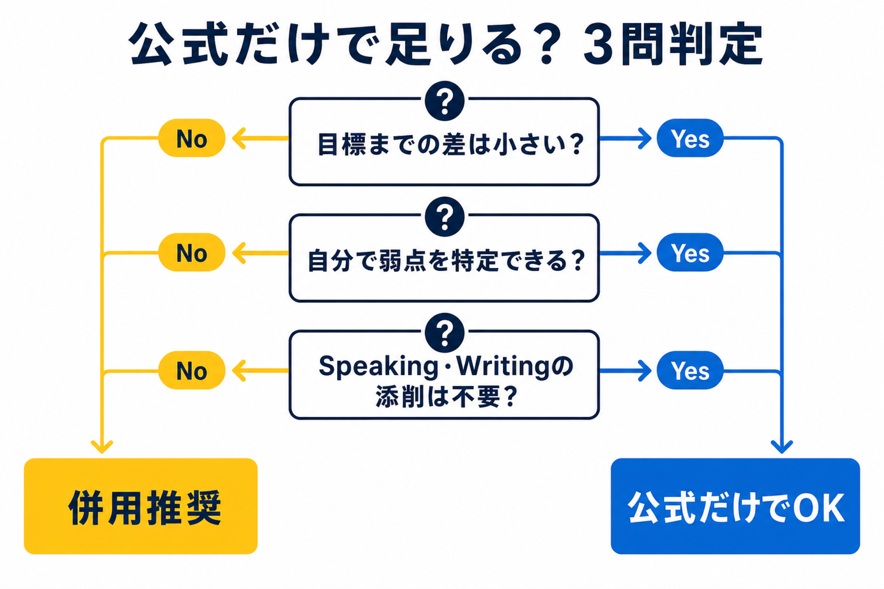 TOEFL対策が公式リソースだけで足りるかを3つの質問で判定するフロー