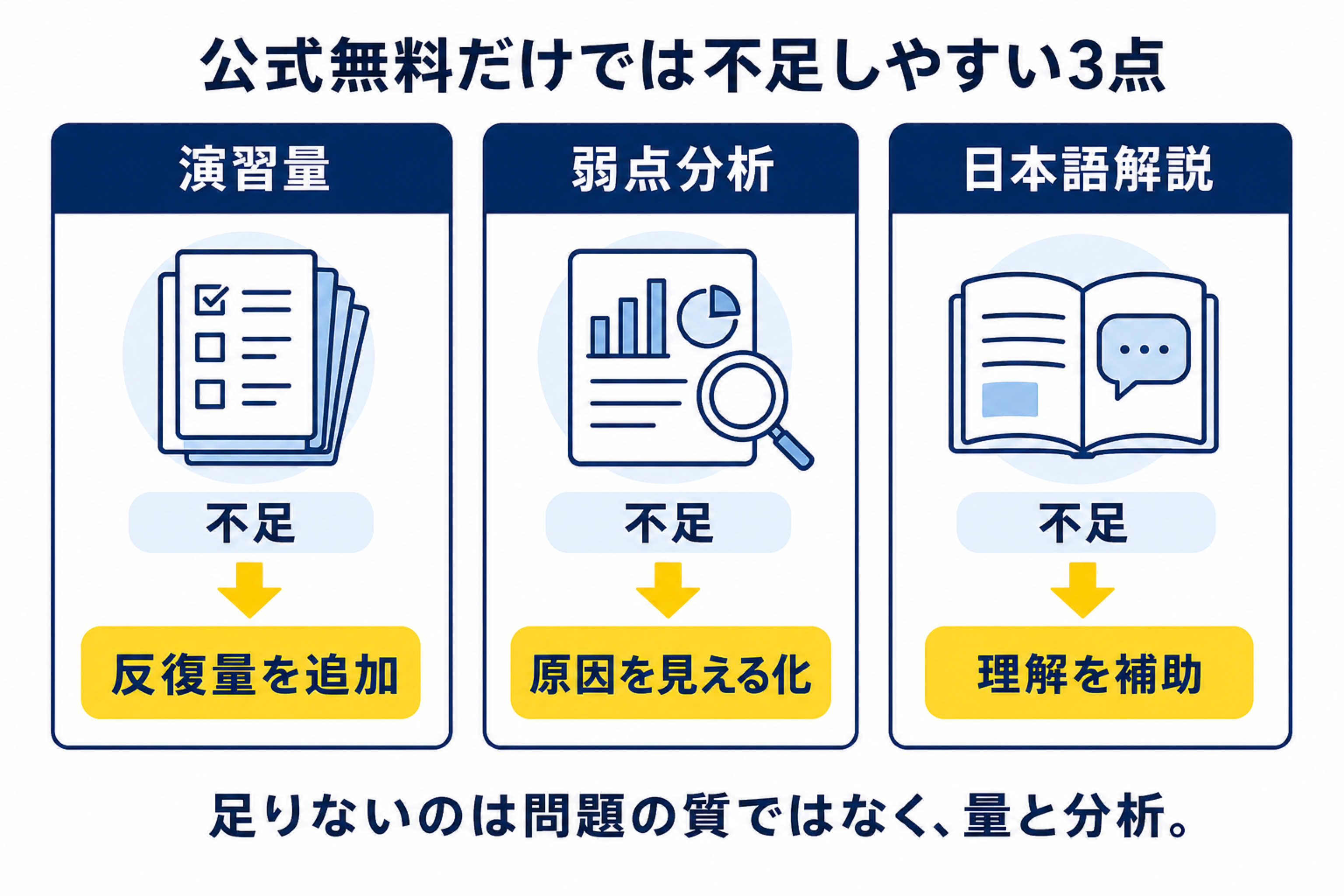 TOEFL公式無料だけでは不足しやすい演習量、弱点分析、日本語解説の3点