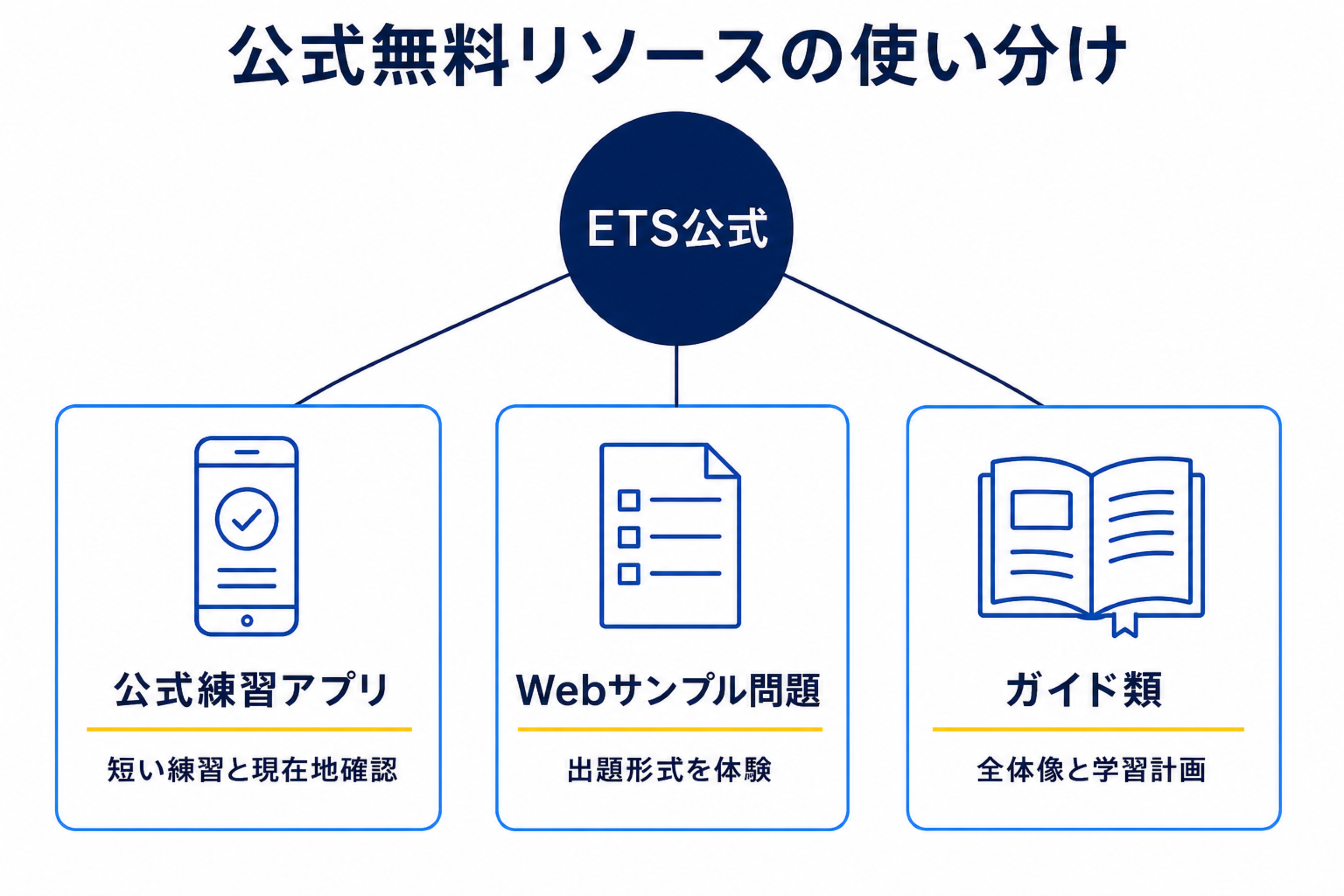 TOEFLの公式練習アプリ、Webサンプル問題、ガイド類の使い分けを示す図