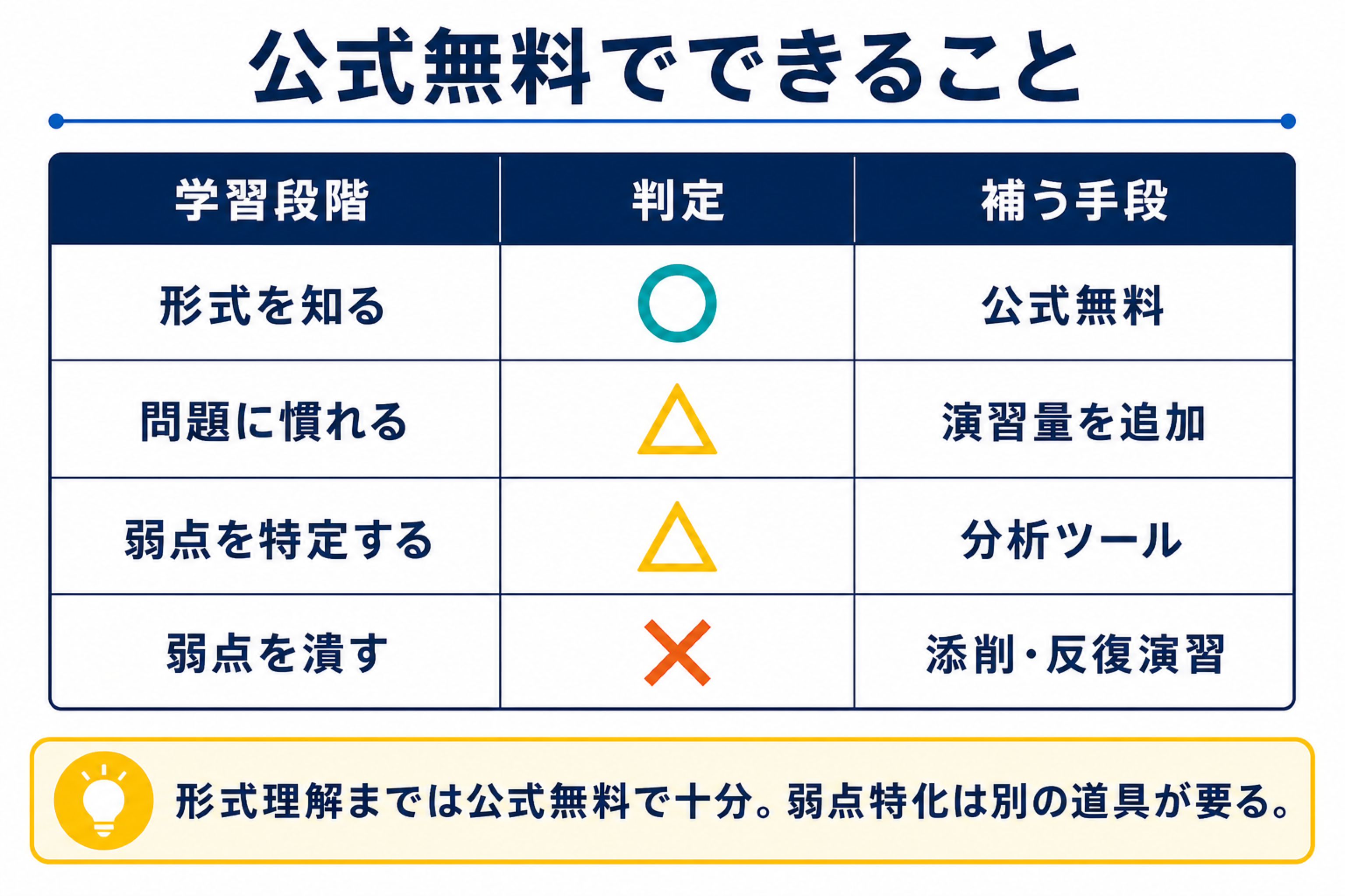 TOEFL公式無料リソースで形式理解から弱点克服までどこまでできるかを示す早見表