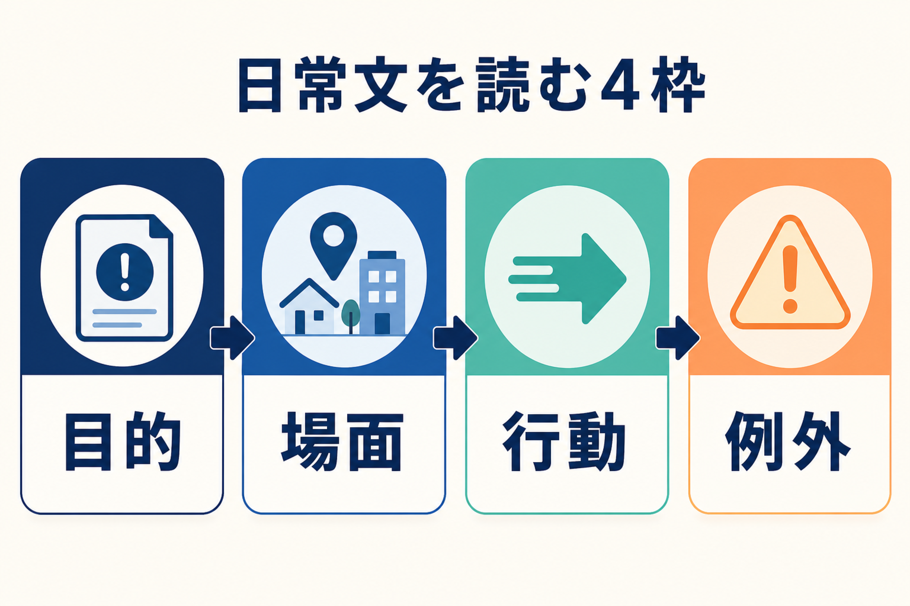 Read in Daily Lifeの日常文を目的、場面、行動、例外の順に読む4枠