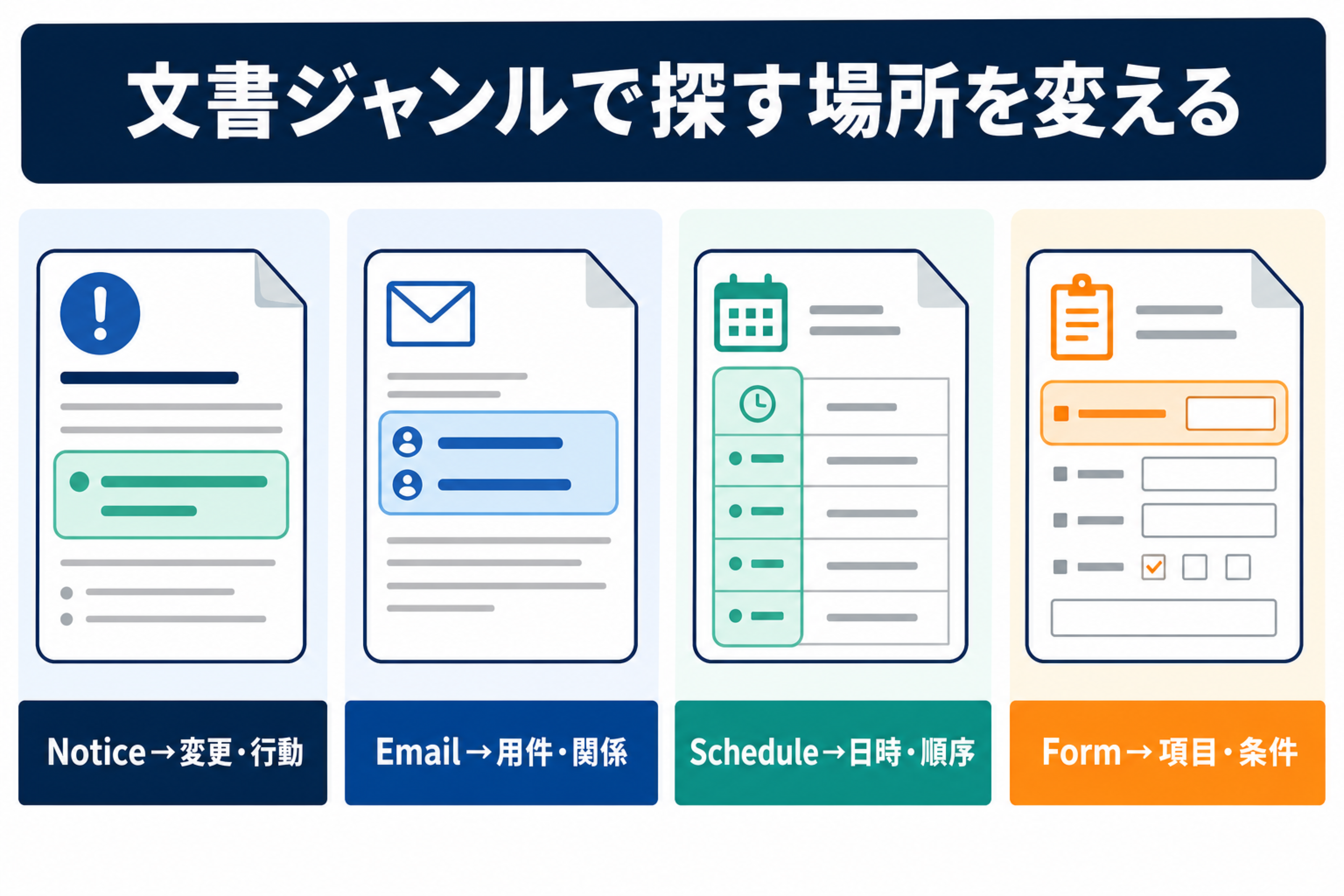 Notice、Email、Schedule、Formの文書ジャンルごとに探す情報を変える図