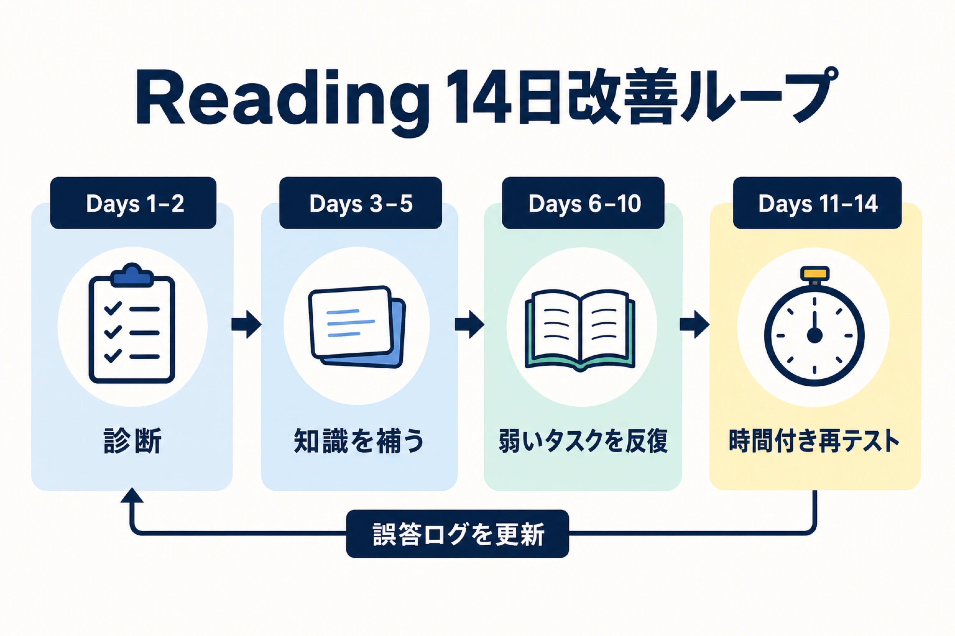 TOEFLリーディングを14日間で改善する学習ループ