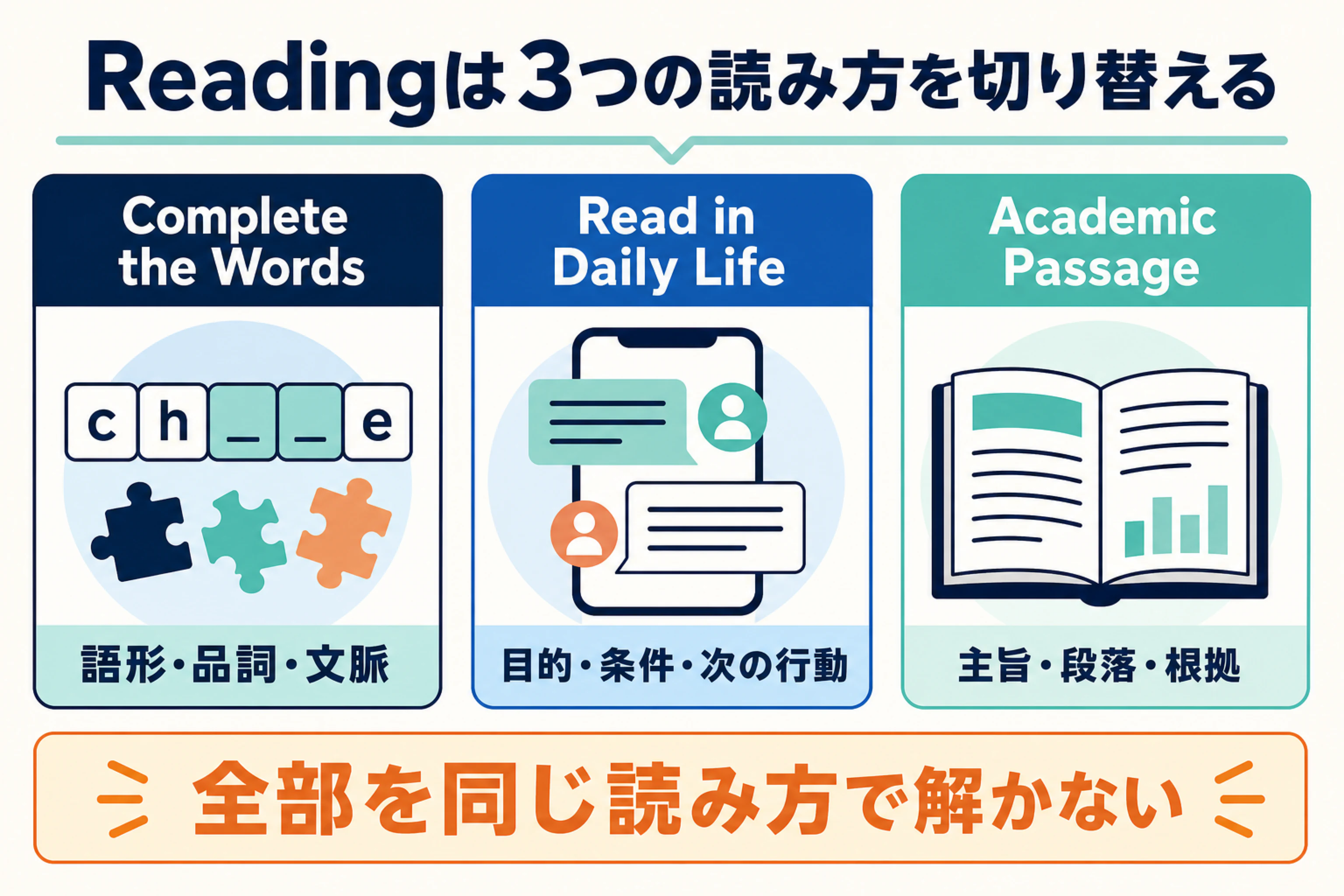 TOEFL Readingの3タスクと読み方の違い