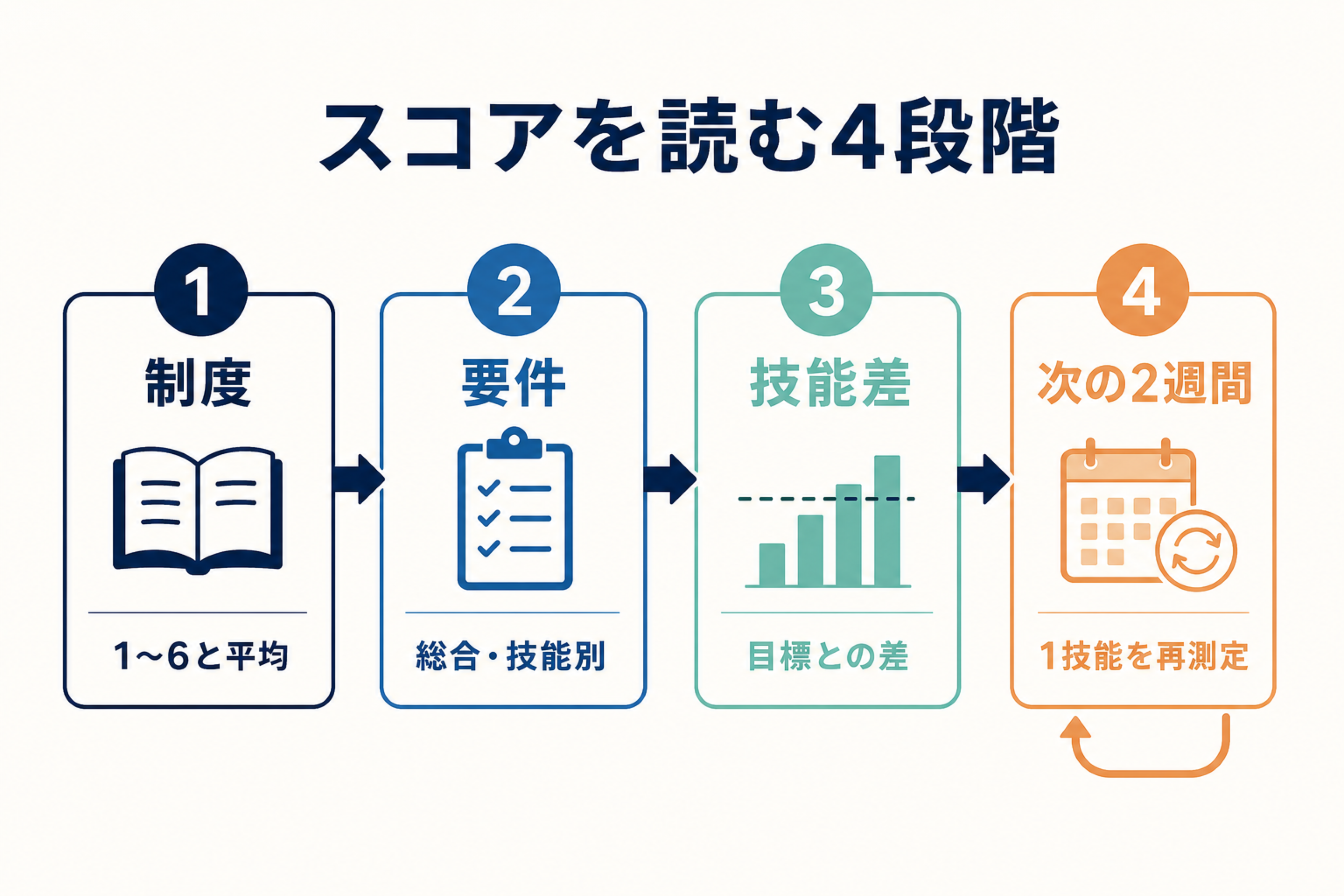 TOEFLスコアを制度、要件、技能差、次の2週間の順に読む4段階