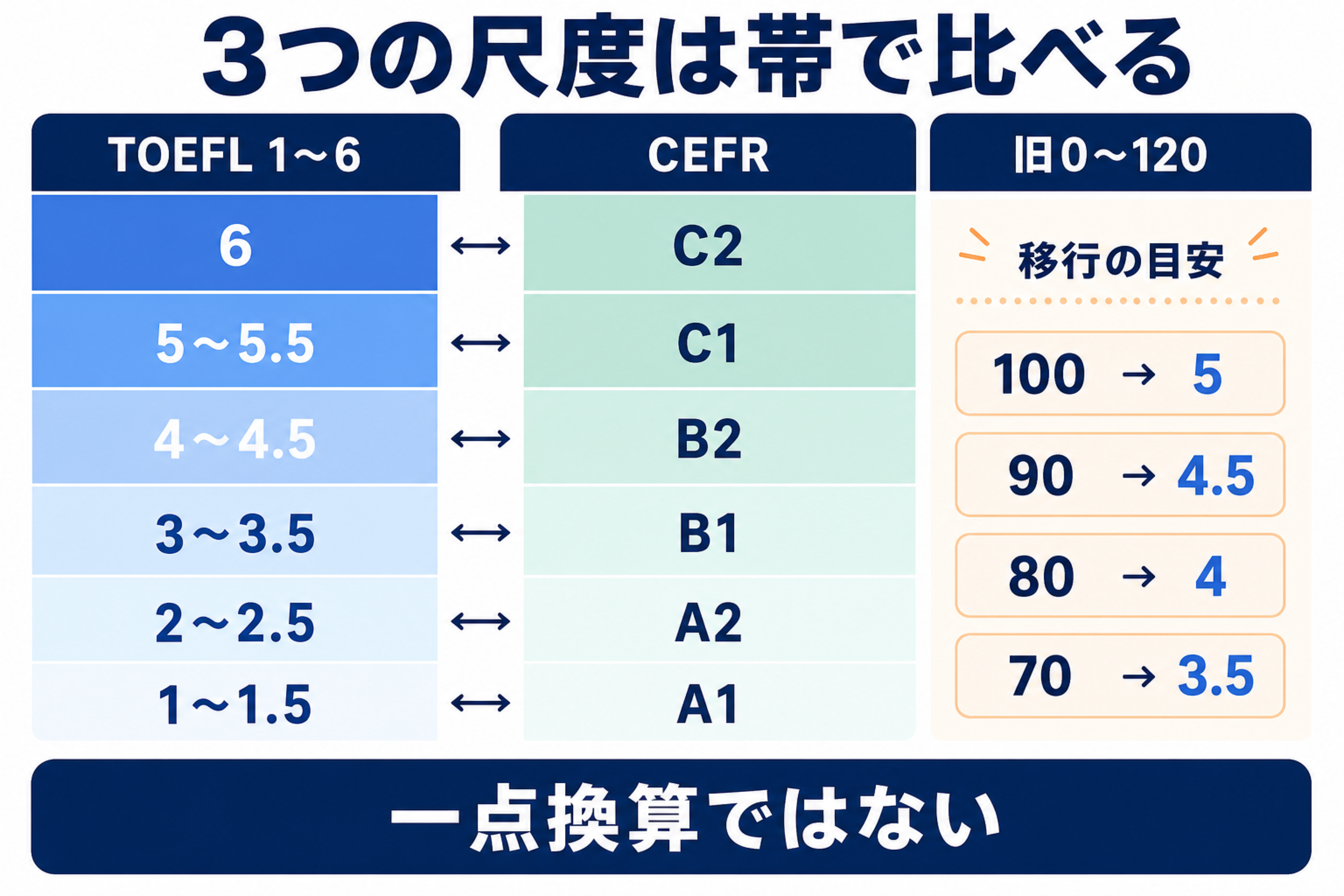 TOEFLの1〜6、CEFR、旧0〜120点を帯で比較する図