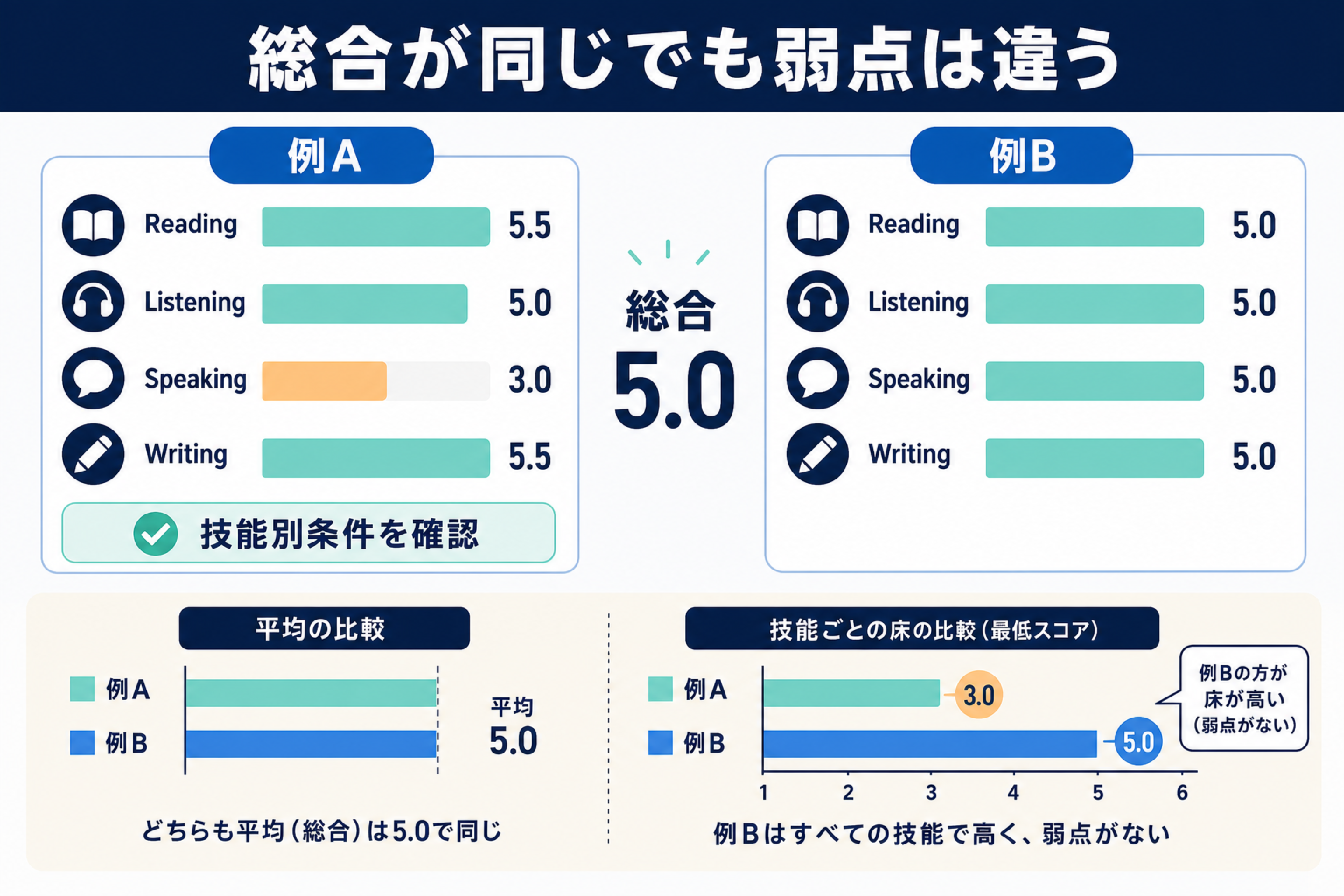 同じTOEFL総合スコアでも技能別の弱点が異なることを示す図