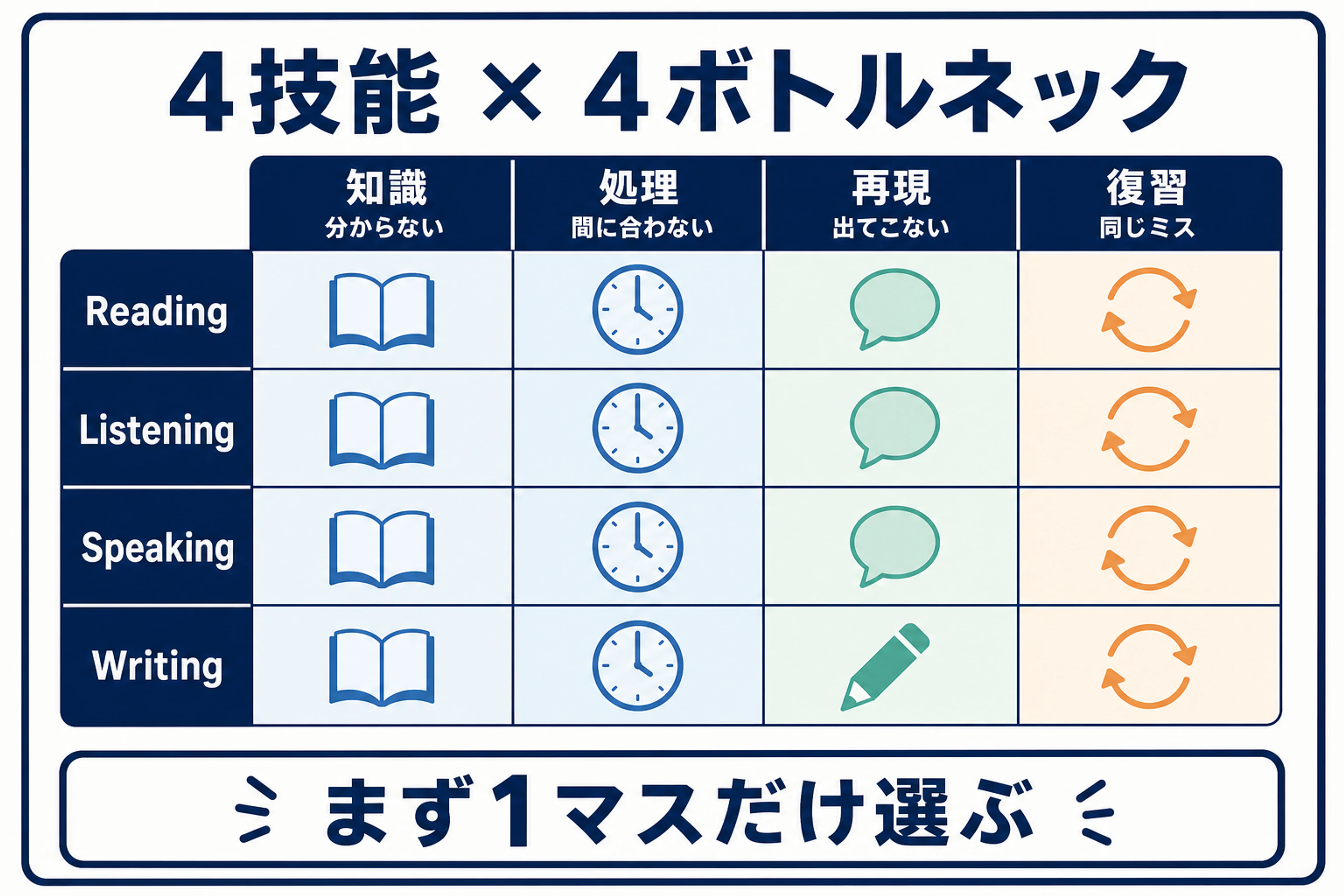 TOEFLの4技能を知識・処理・再現・復習に分けた16マス診断