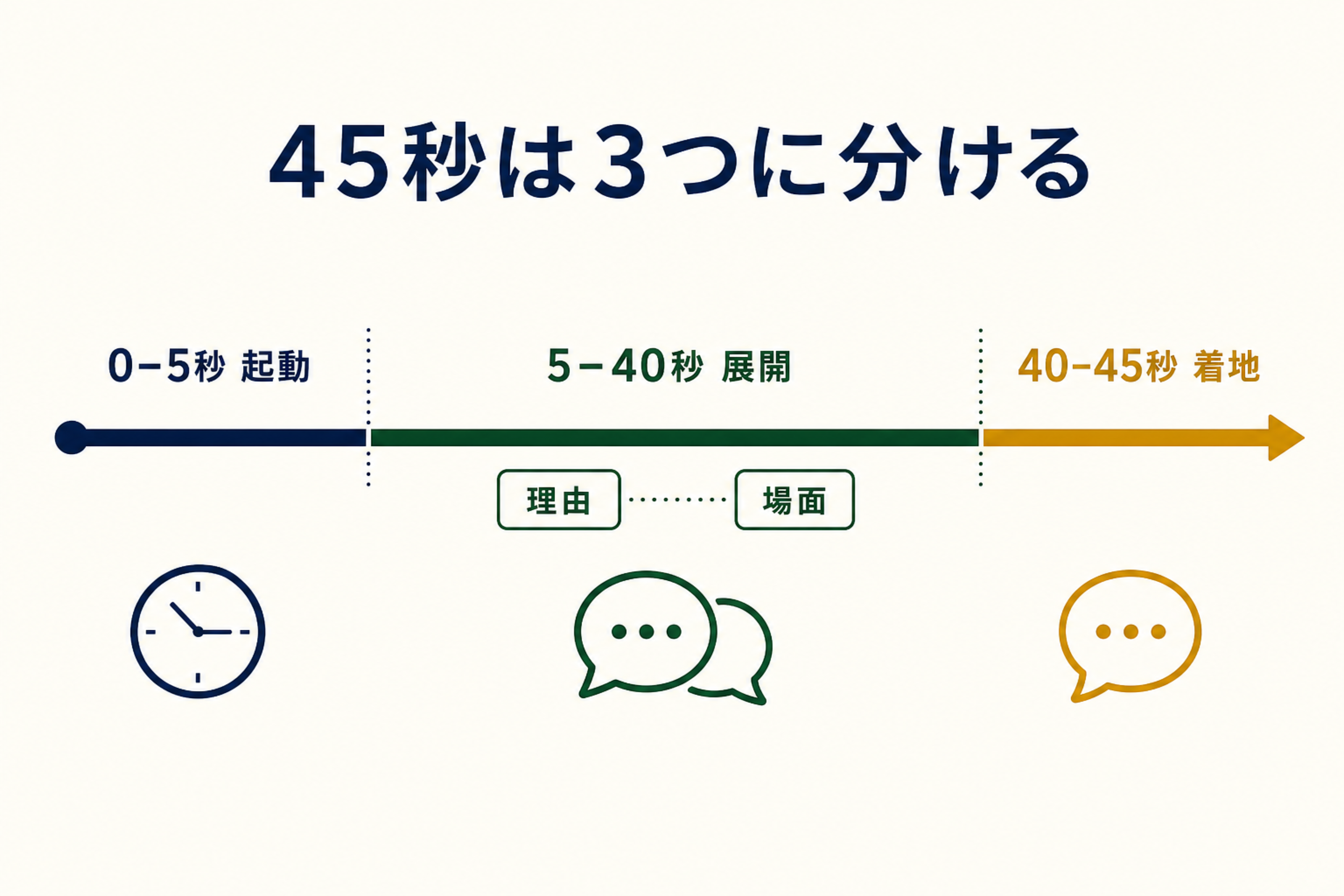 Take an Interviewの45秒を0から5秒の起動、5から40秒の展開、40から45秒の着地に分ける図