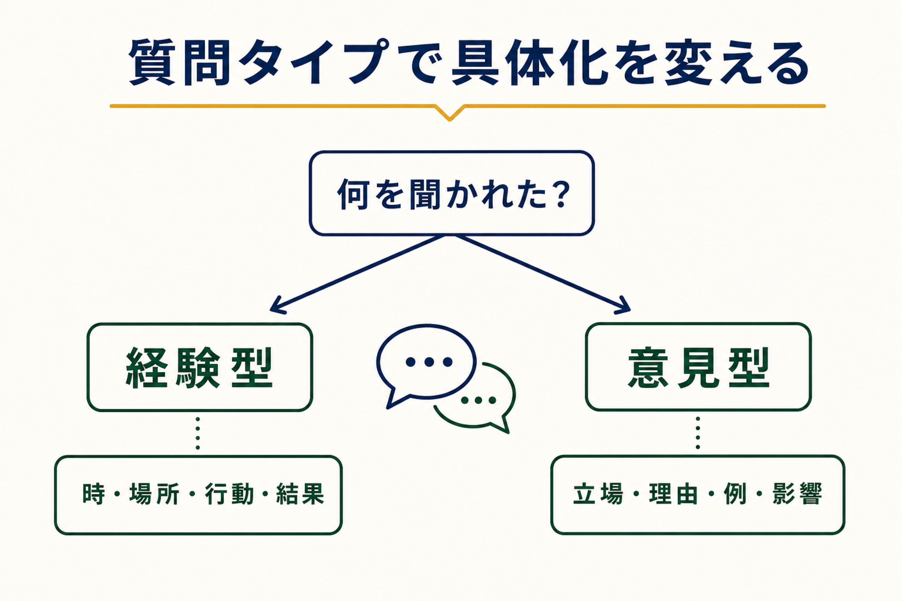 Take an Interviewの質問を経験型と意見型に分けて具体化を変える図