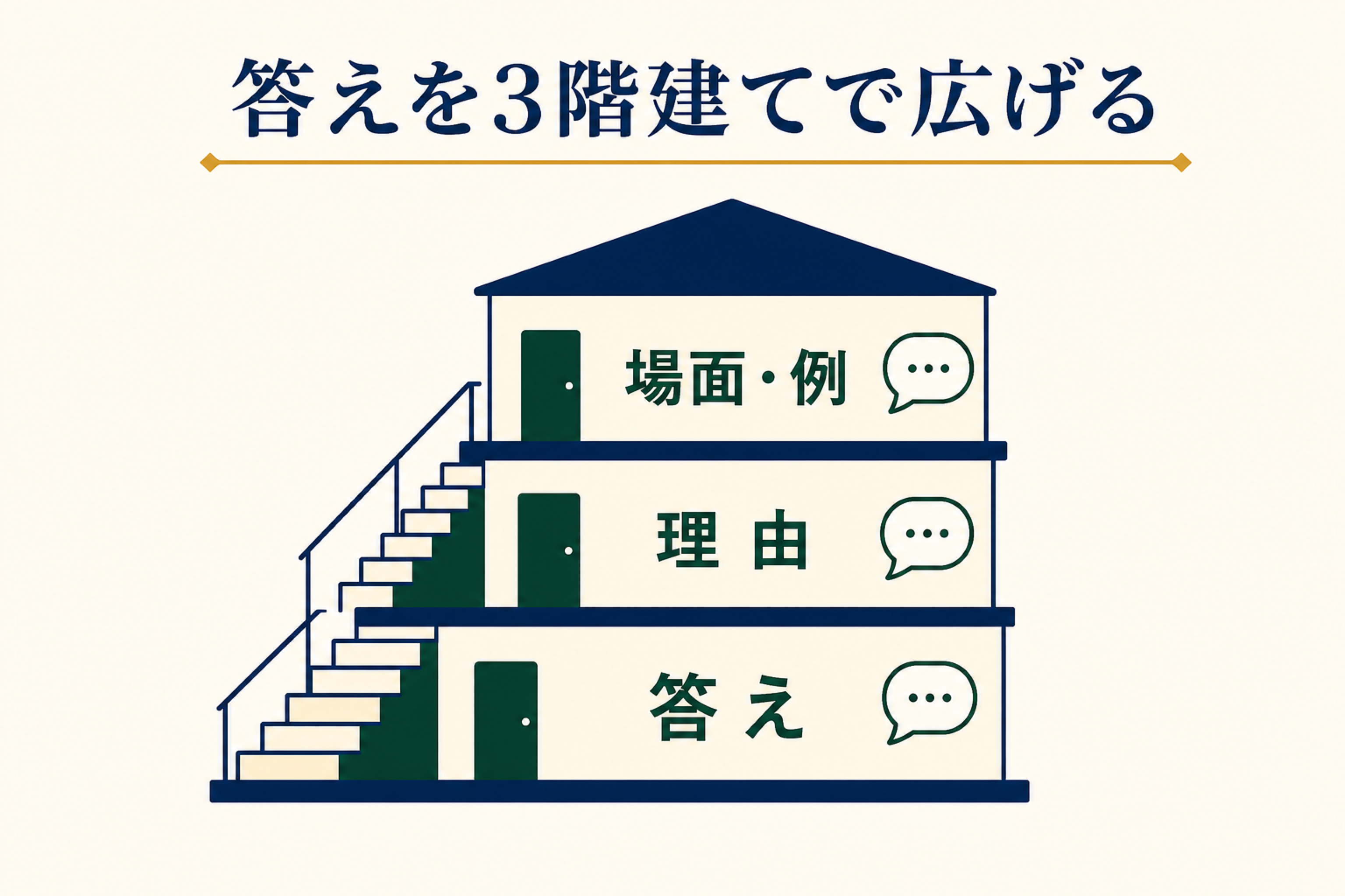 Take an Interviewの回答を答え、理由、場面・例の3階建てで広げる図