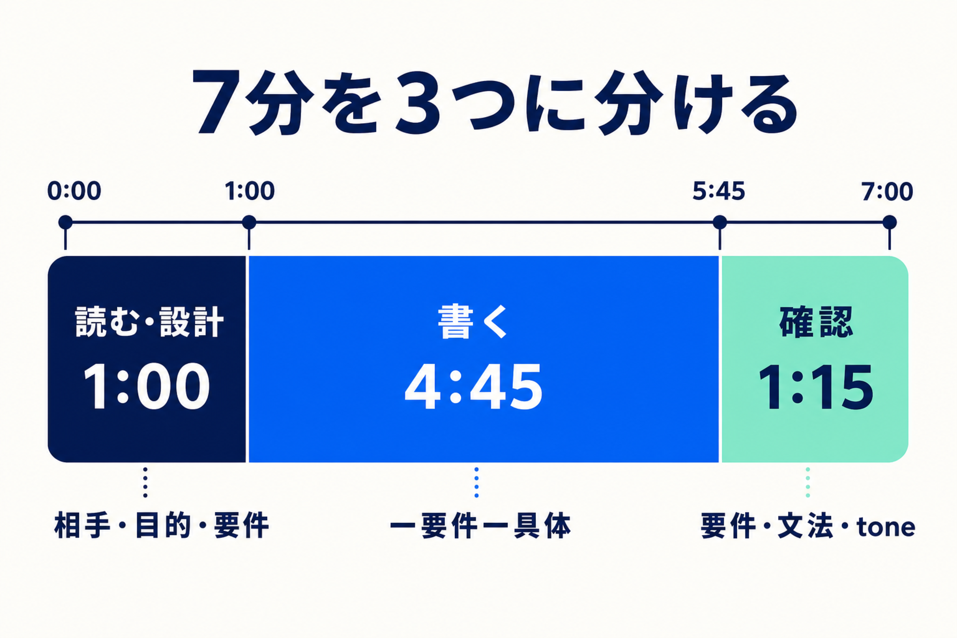 Write an Emailの7分を読む・設計1分、書く4分45秒、確認1分15秒に分ける図