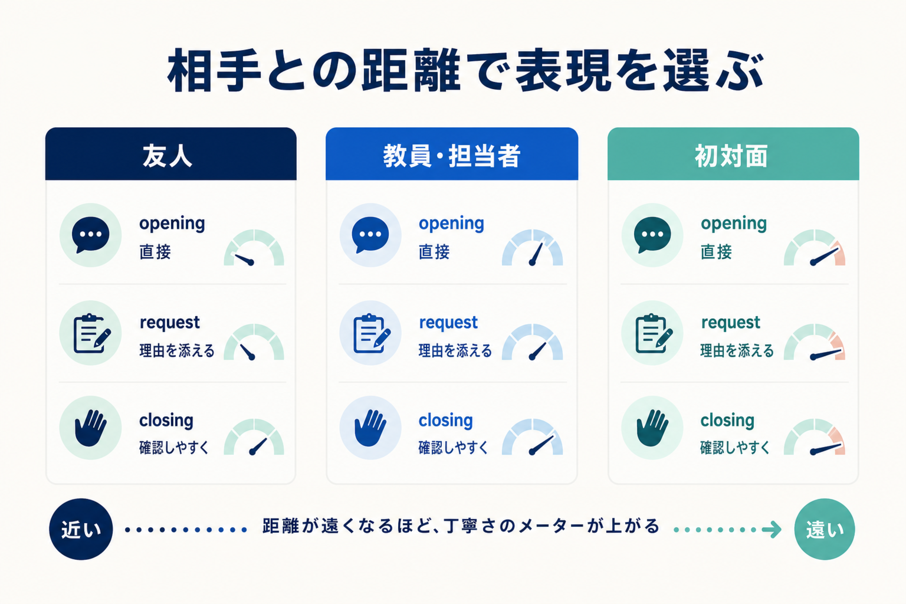 友人、教員・担当者、初対面の相手との距離でメール表現を選ぶ図