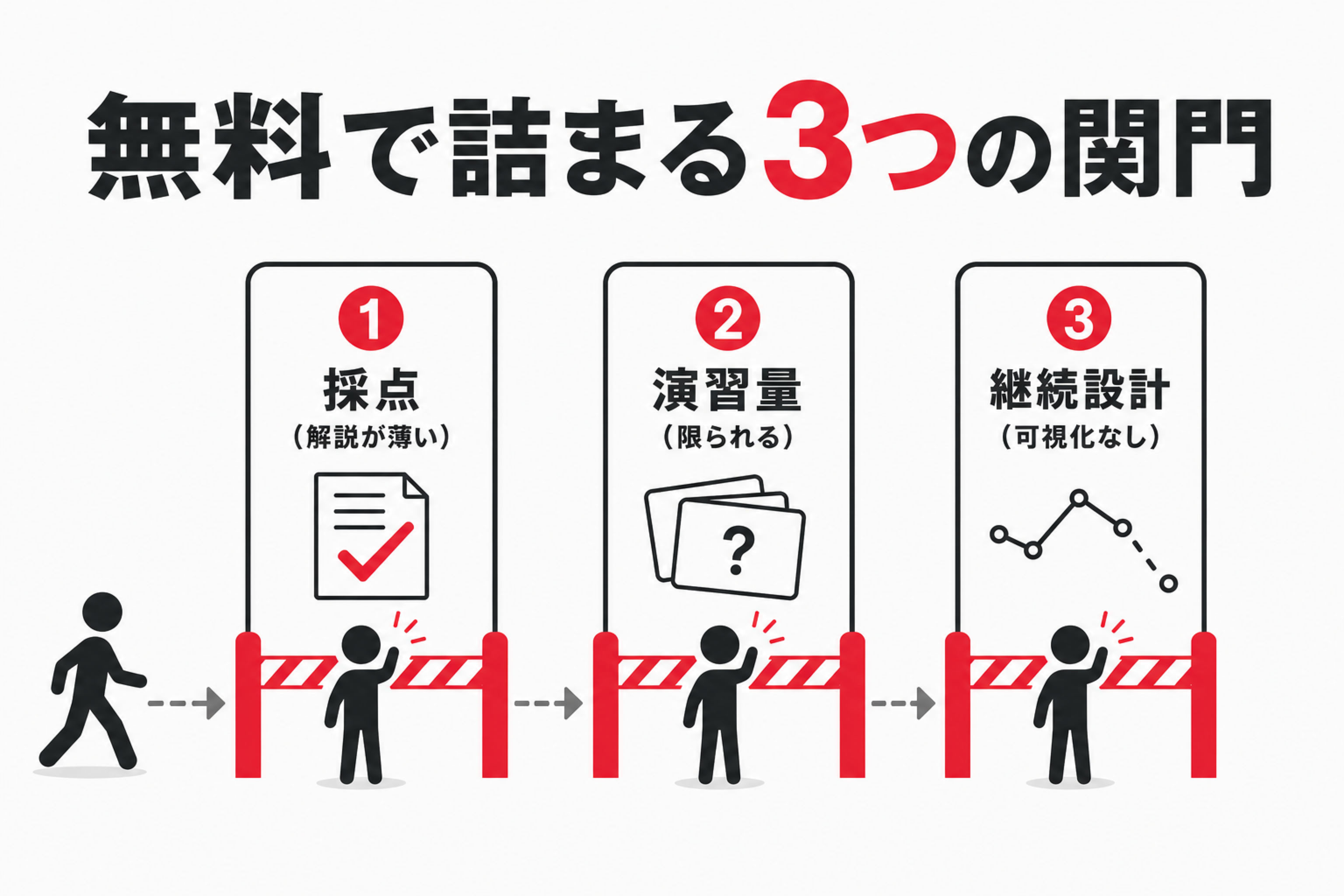 TOEIC対策を無料アプリだけで進めたときに詰まる3つの関門の図解