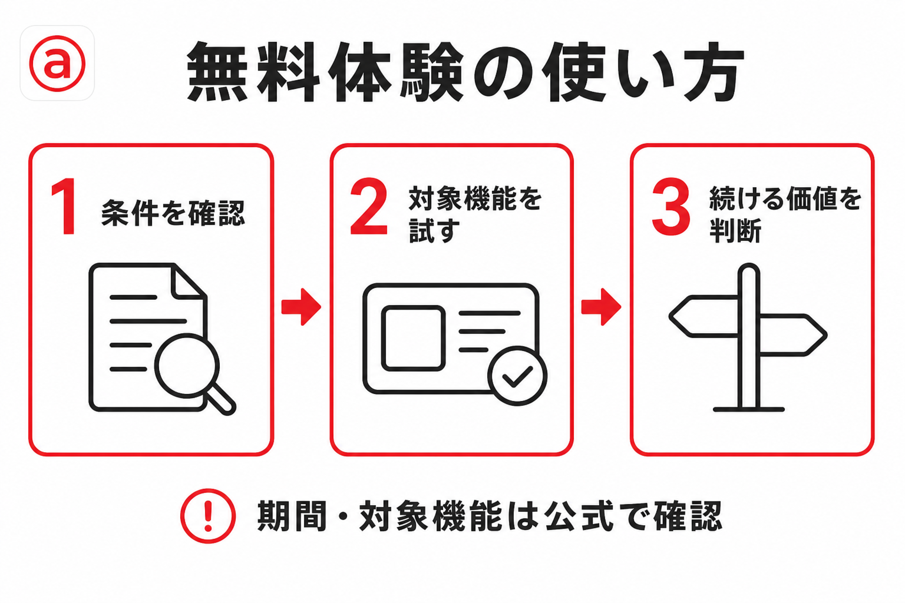 無料トライアル期間の使い方を段階で示したフロー図