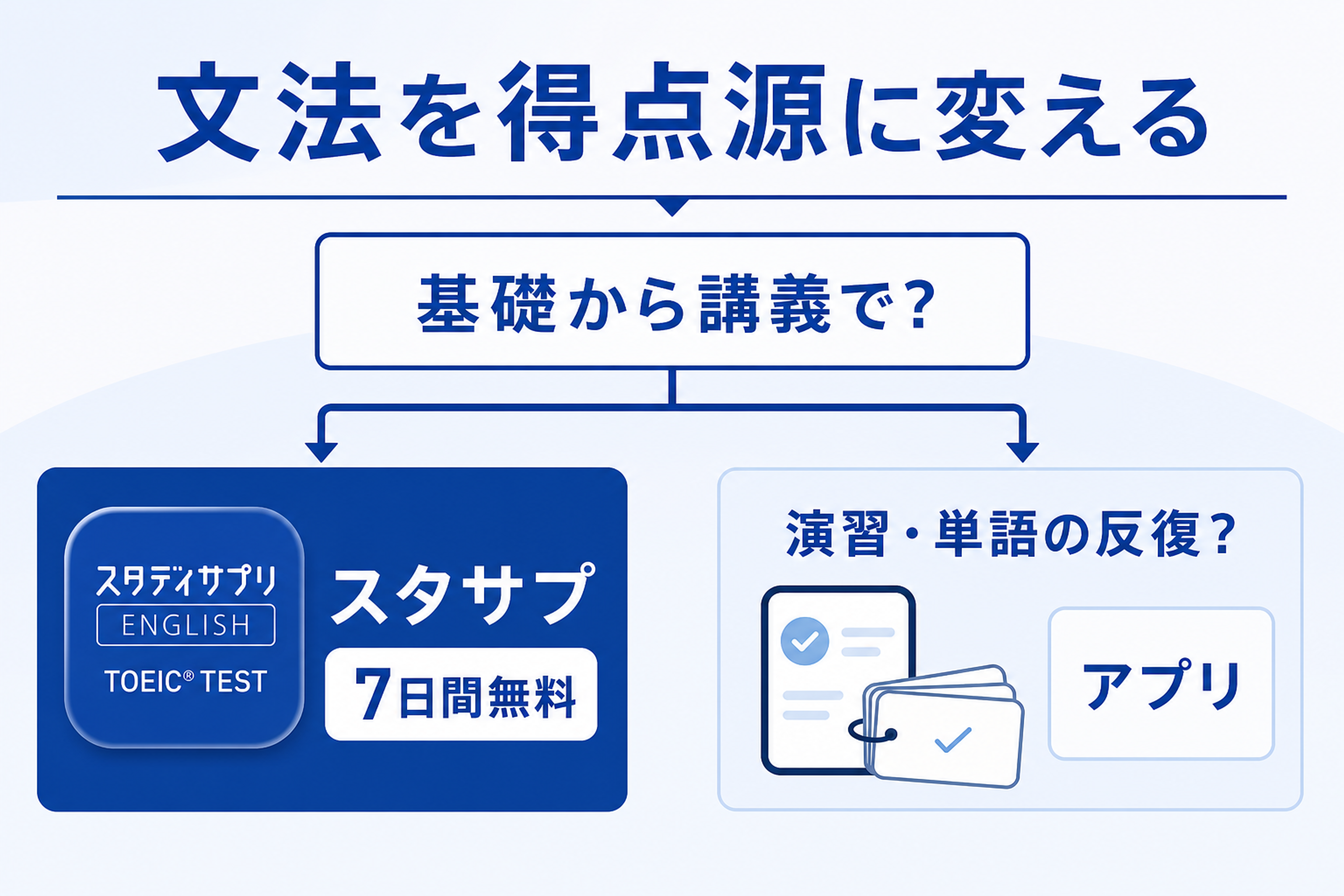 TOEIC文法の立て直し方を示したまとめの分岐図