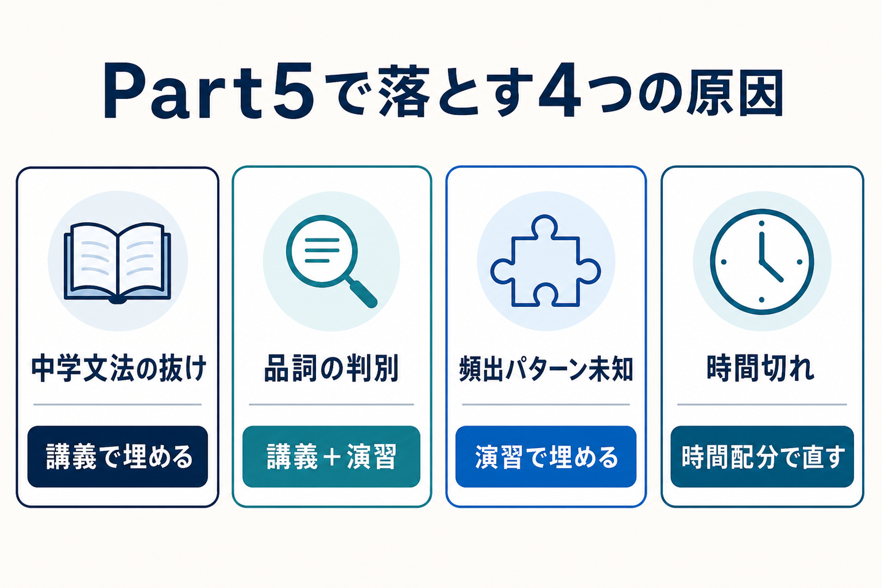 TOEIC Part5で失点する原因を4層に分けた診断図