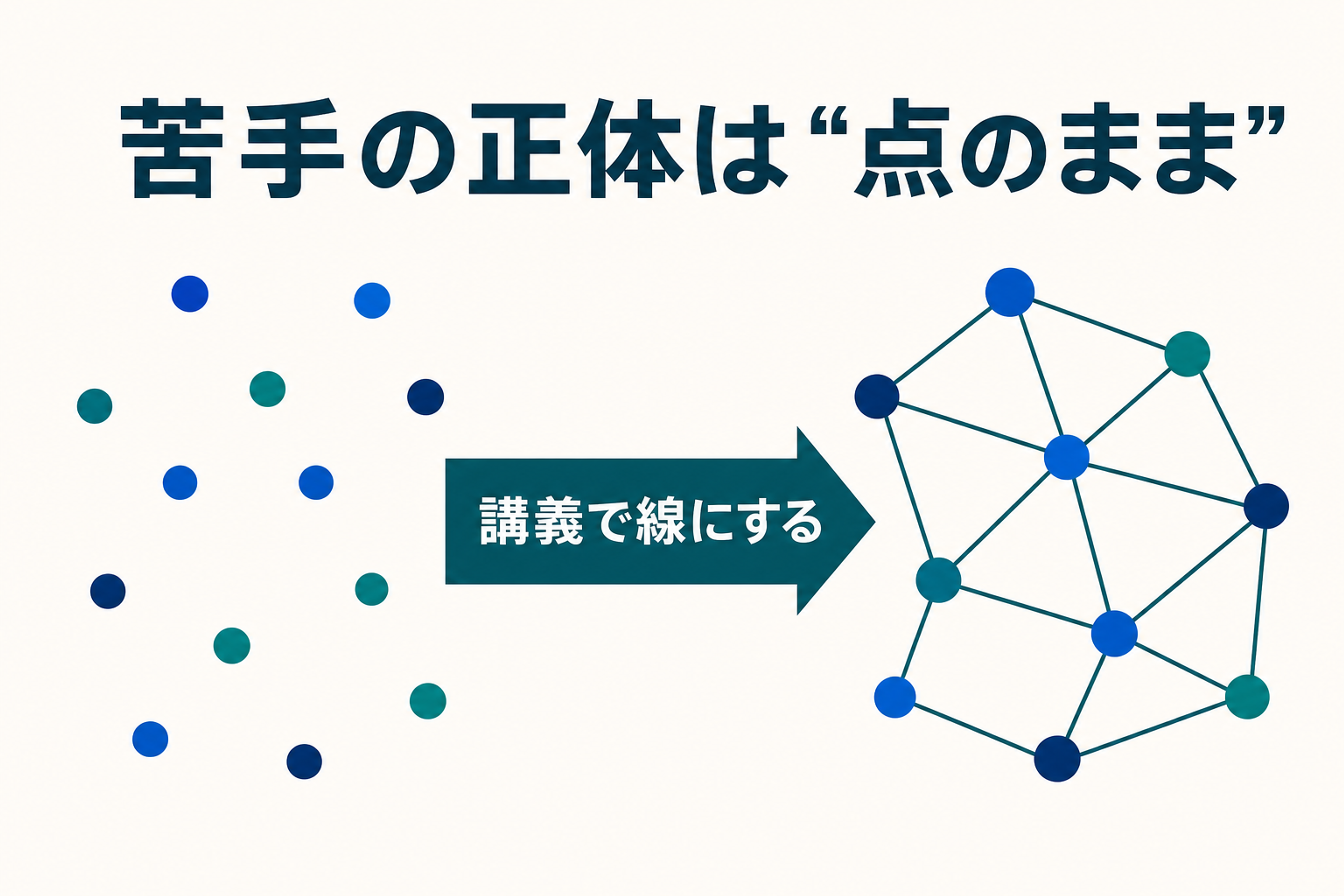 TOEIC文法が苦手な状態を点の暗記と線の理解で対比した図解