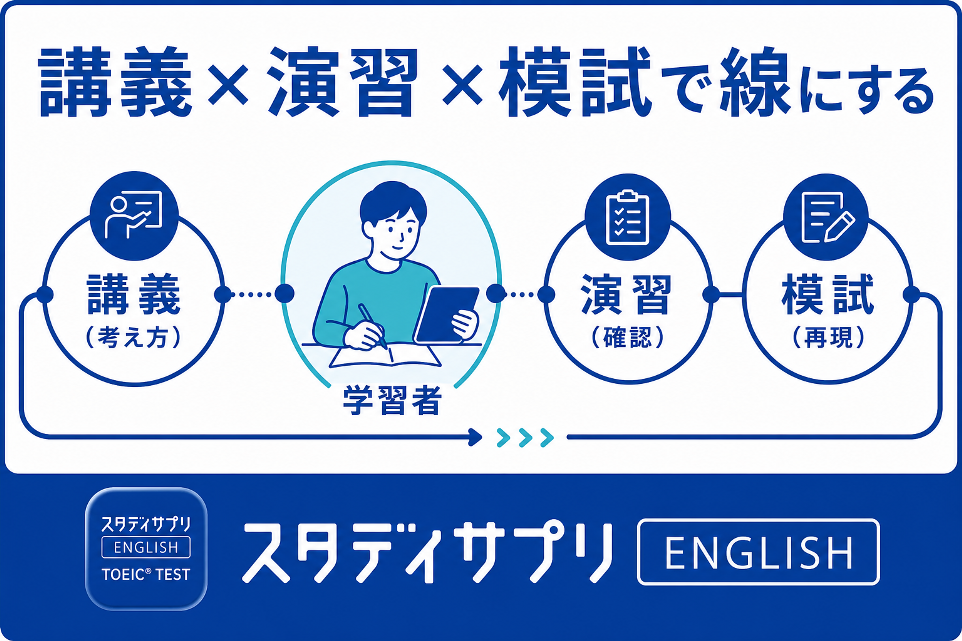 講義・演習・模試で文法を線にする学習フローの図解