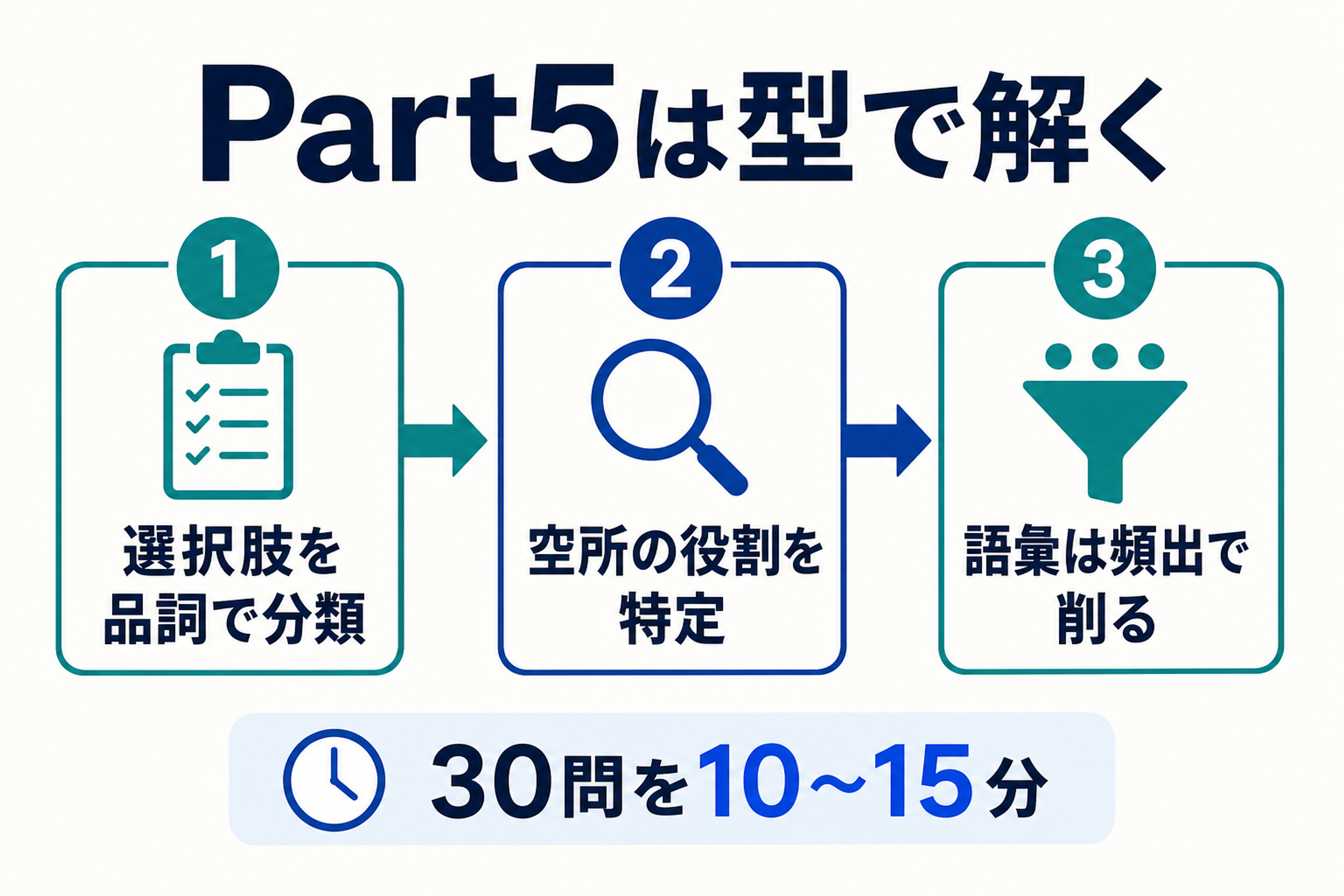 TOEIC Part5を型で解くための手順を示したステップ図