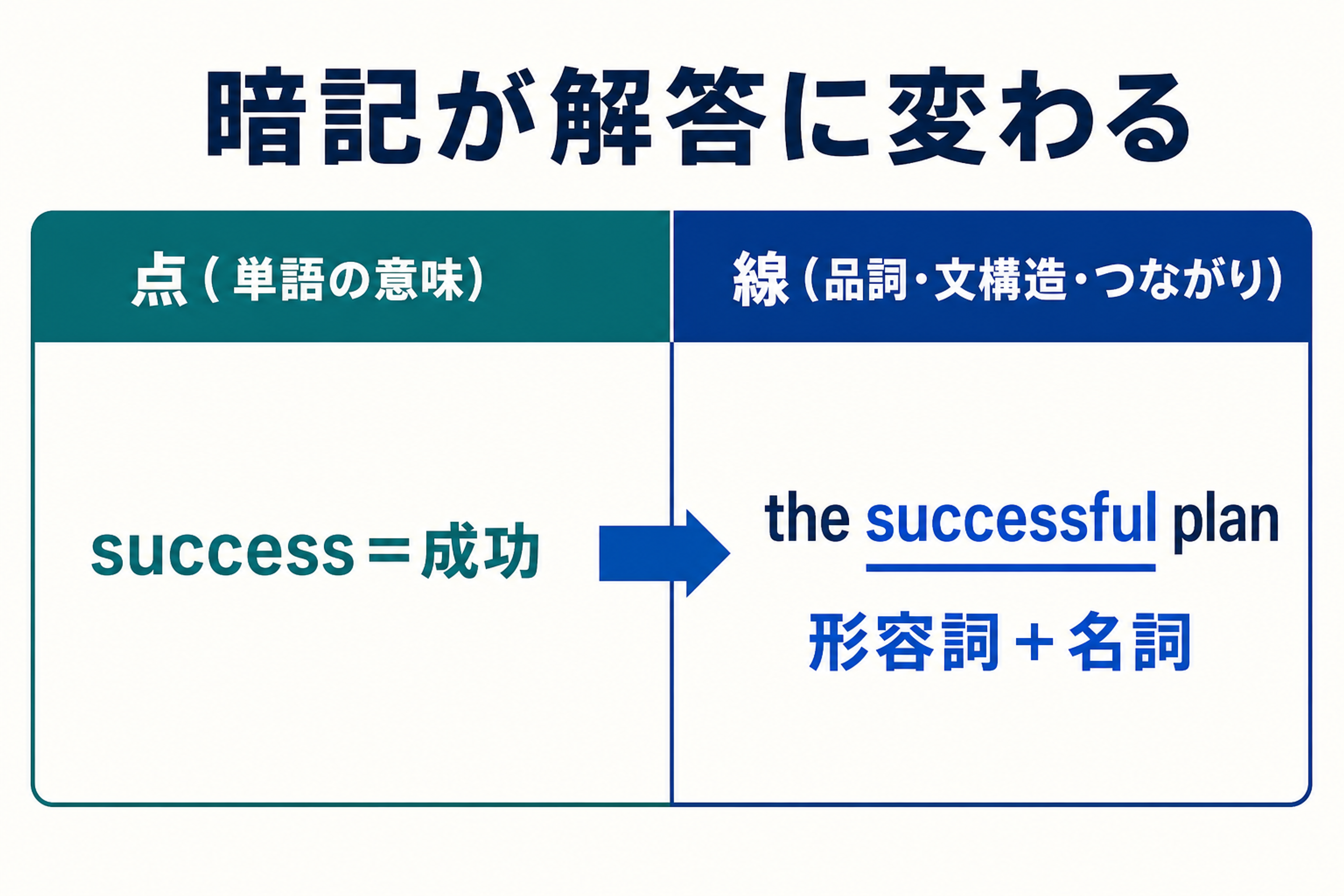 文法知識を点から線へ変換する対応表の図解
