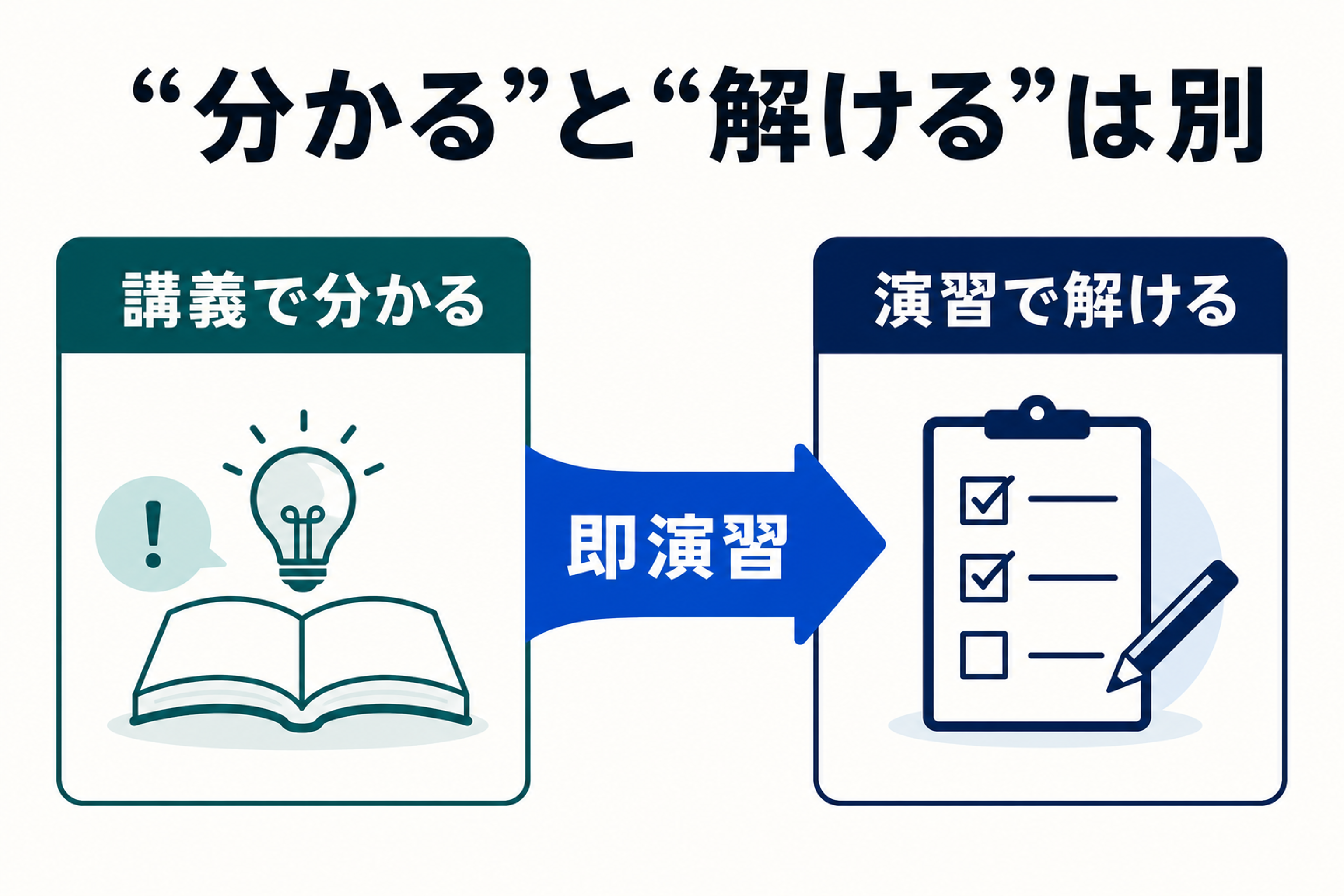 「分かる」と「解ける」の違いを対比した図解