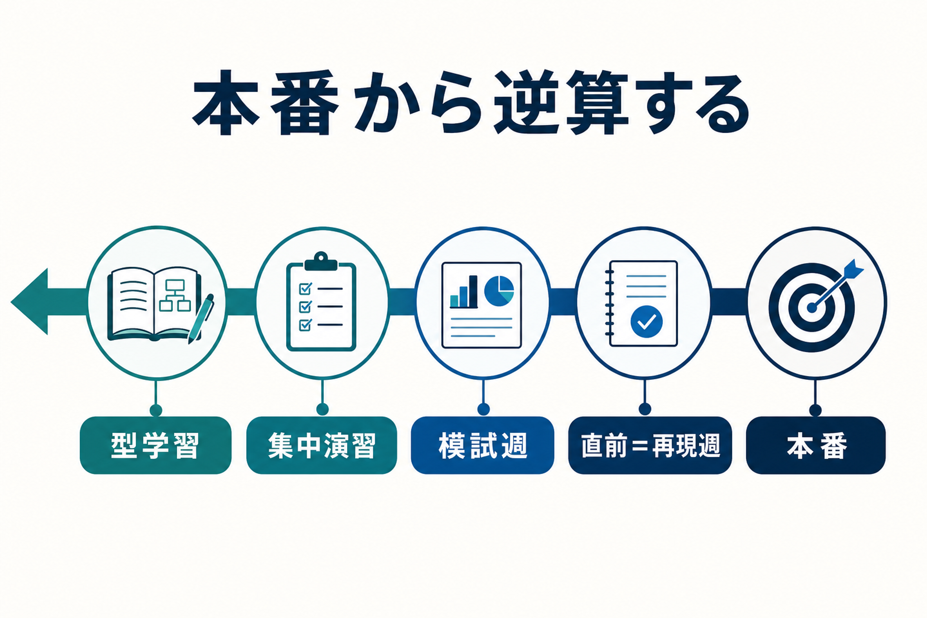 TOEIC試験日から逆算して使える期間を割り出すタイムライン図