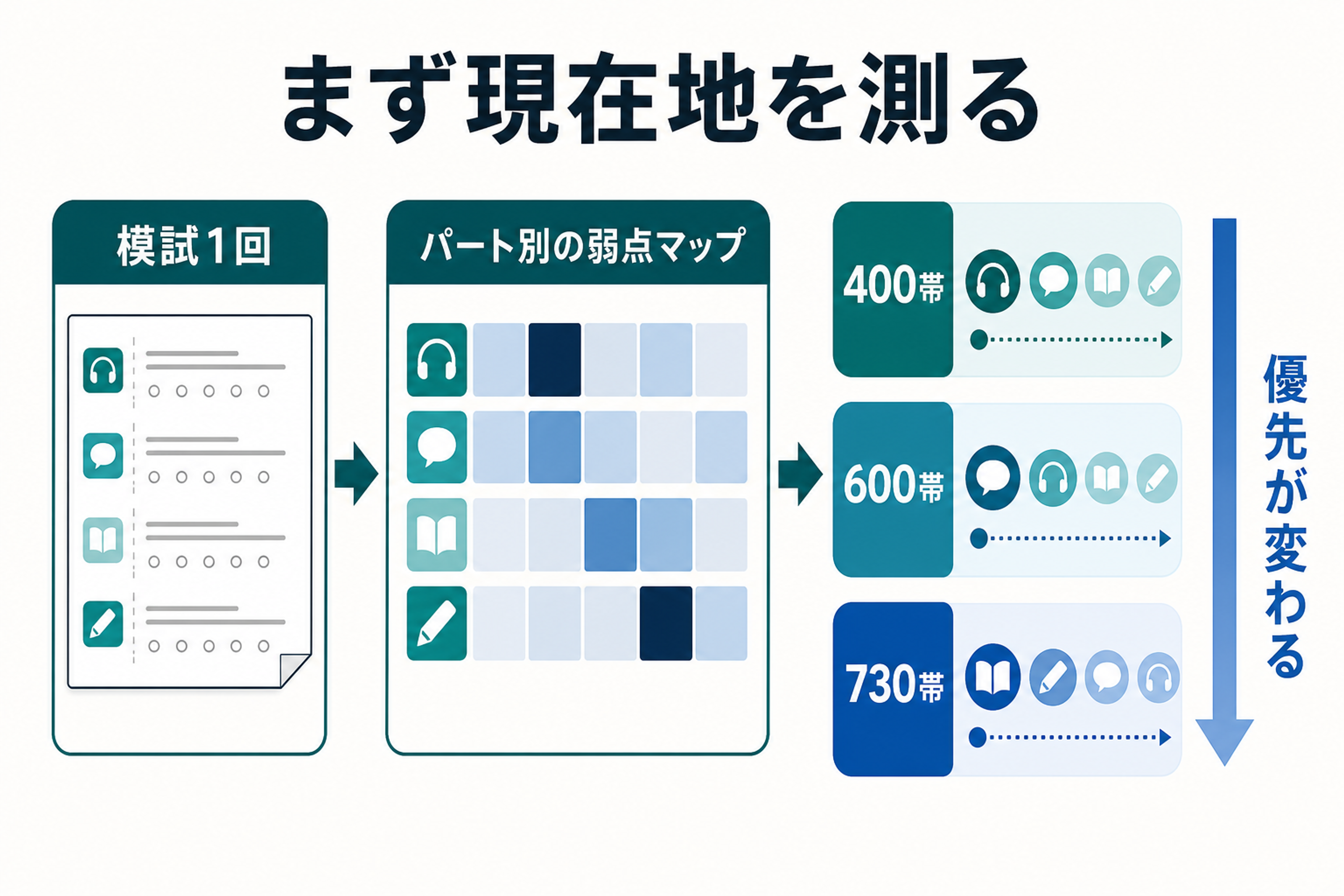 TOEICの現在地を測るための指標を整理したマップ