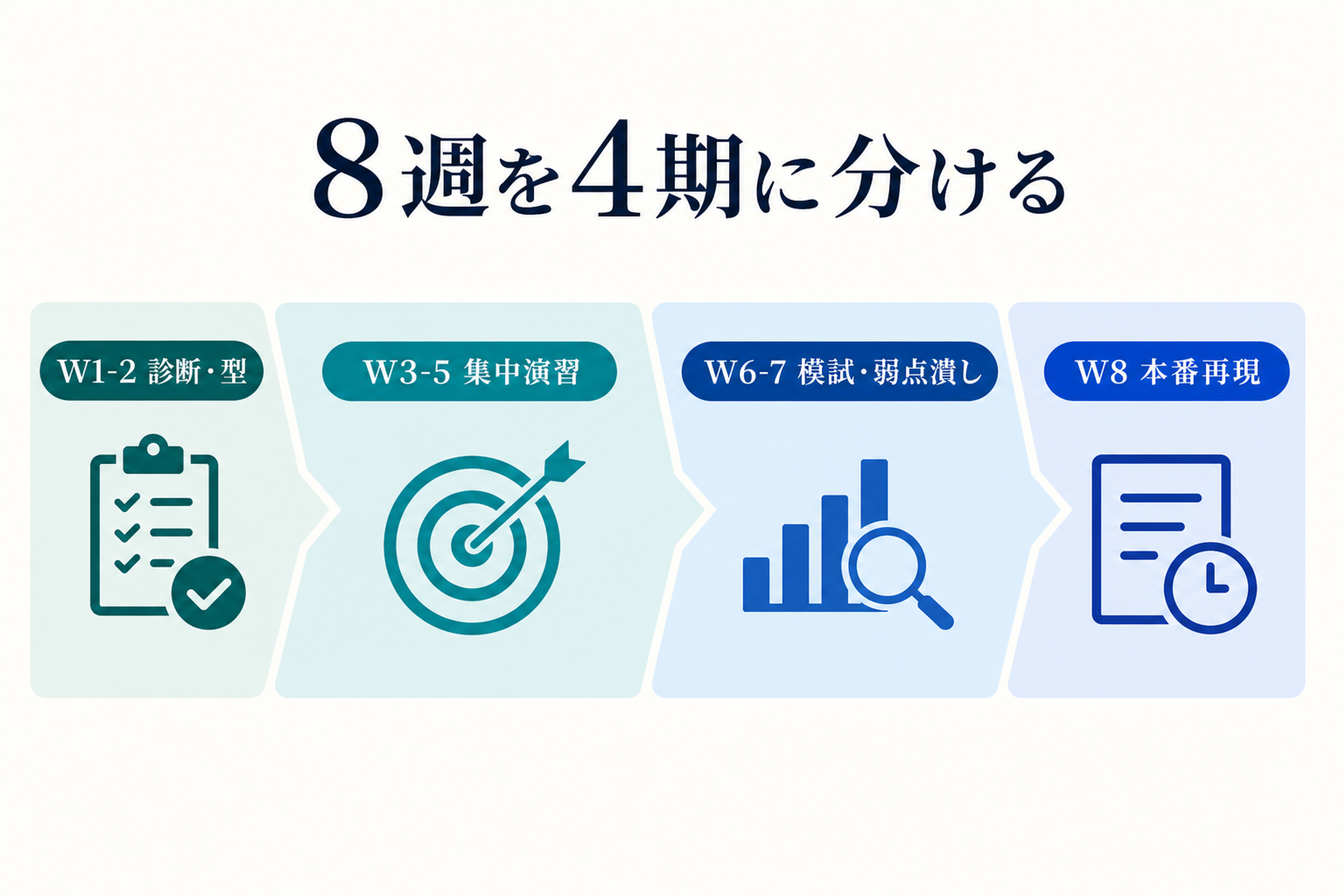 TOEIC対策8週間の進め方を診断・型・集中・模試・再現で示したロードマップ