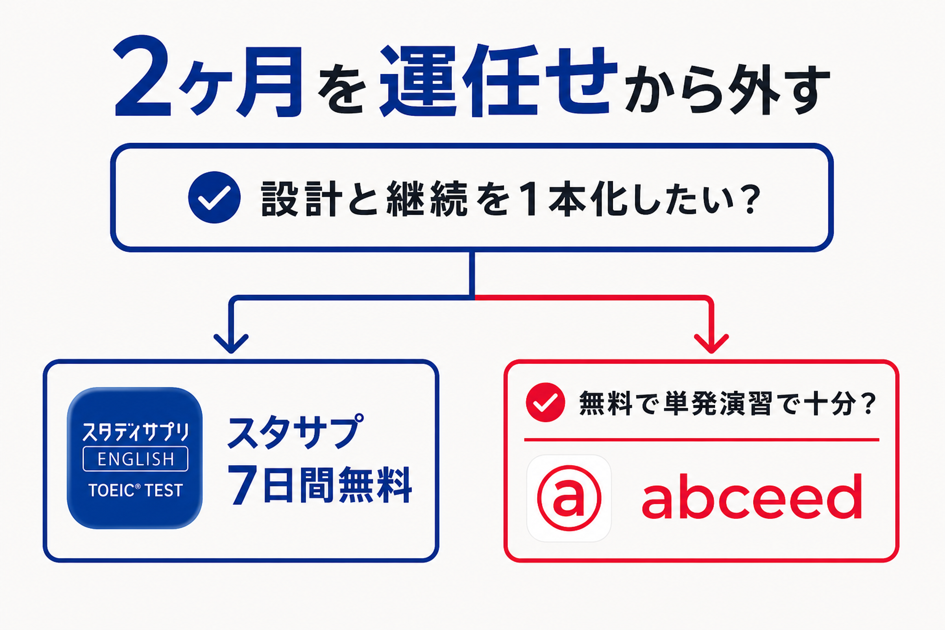 2ヶ月のTOEIC対策で何を選ぶかを示したまとめの分岐図