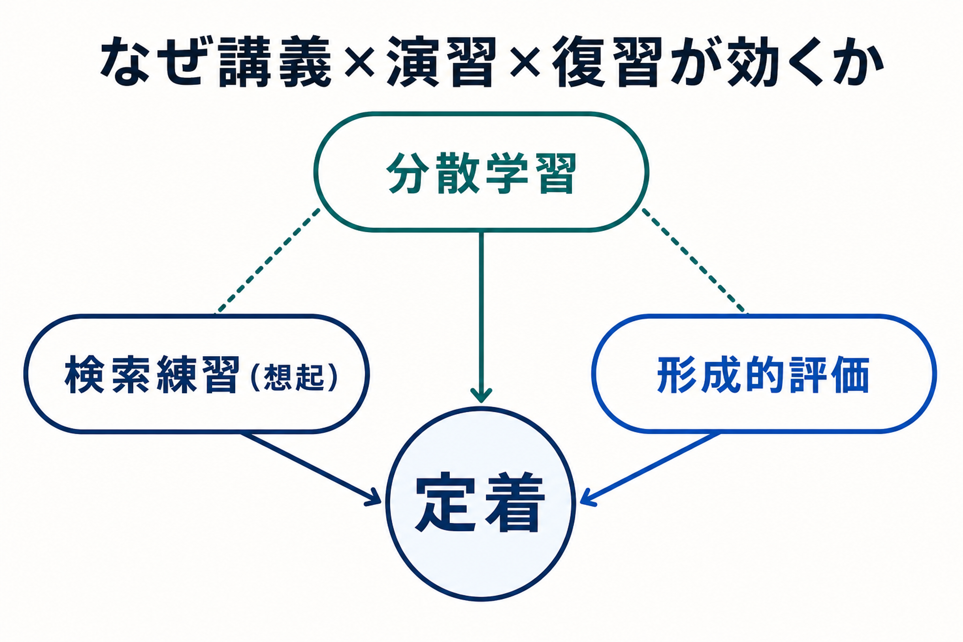 学習内容の定着を検索練習と分散学習で高める仕組みの図解
