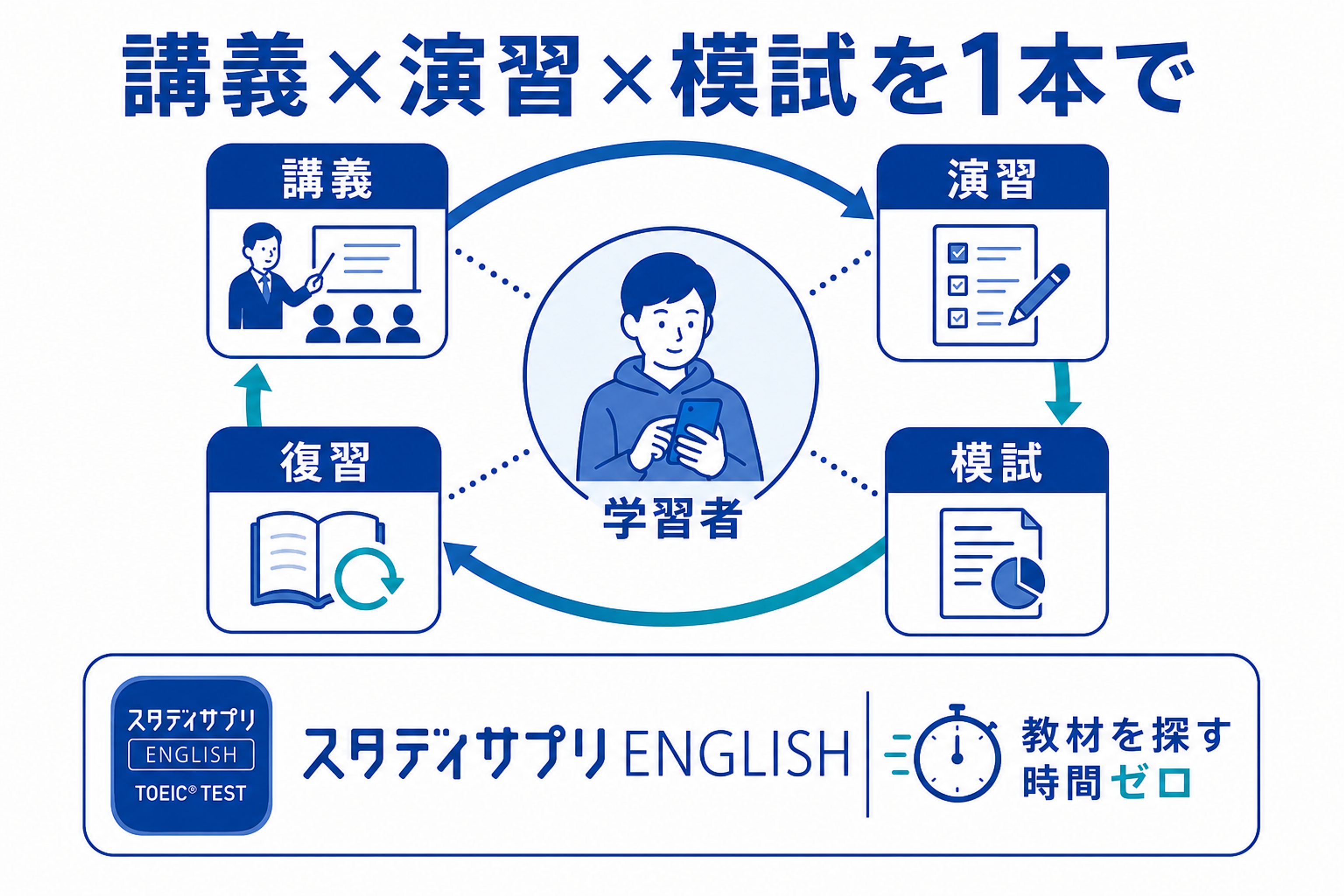 講義・演習・模試を1つの仕組みで回す学習フローの図解