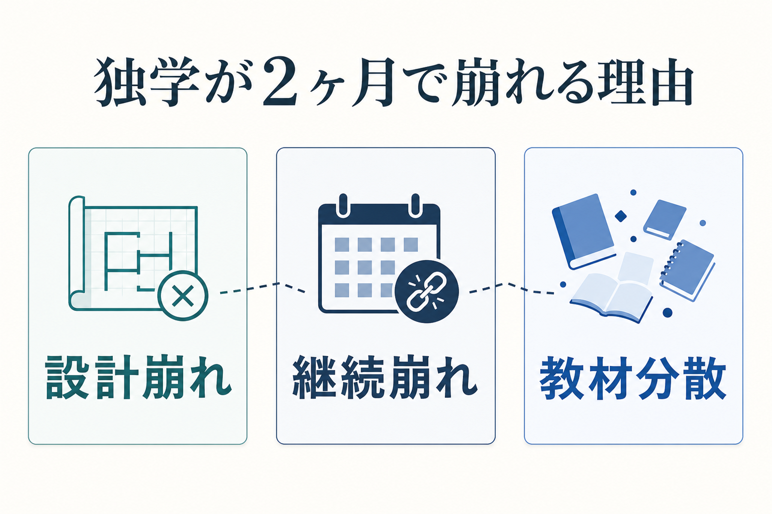 TOEIC独学が2ヶ月で崩れる3つの理由を整理した図解
