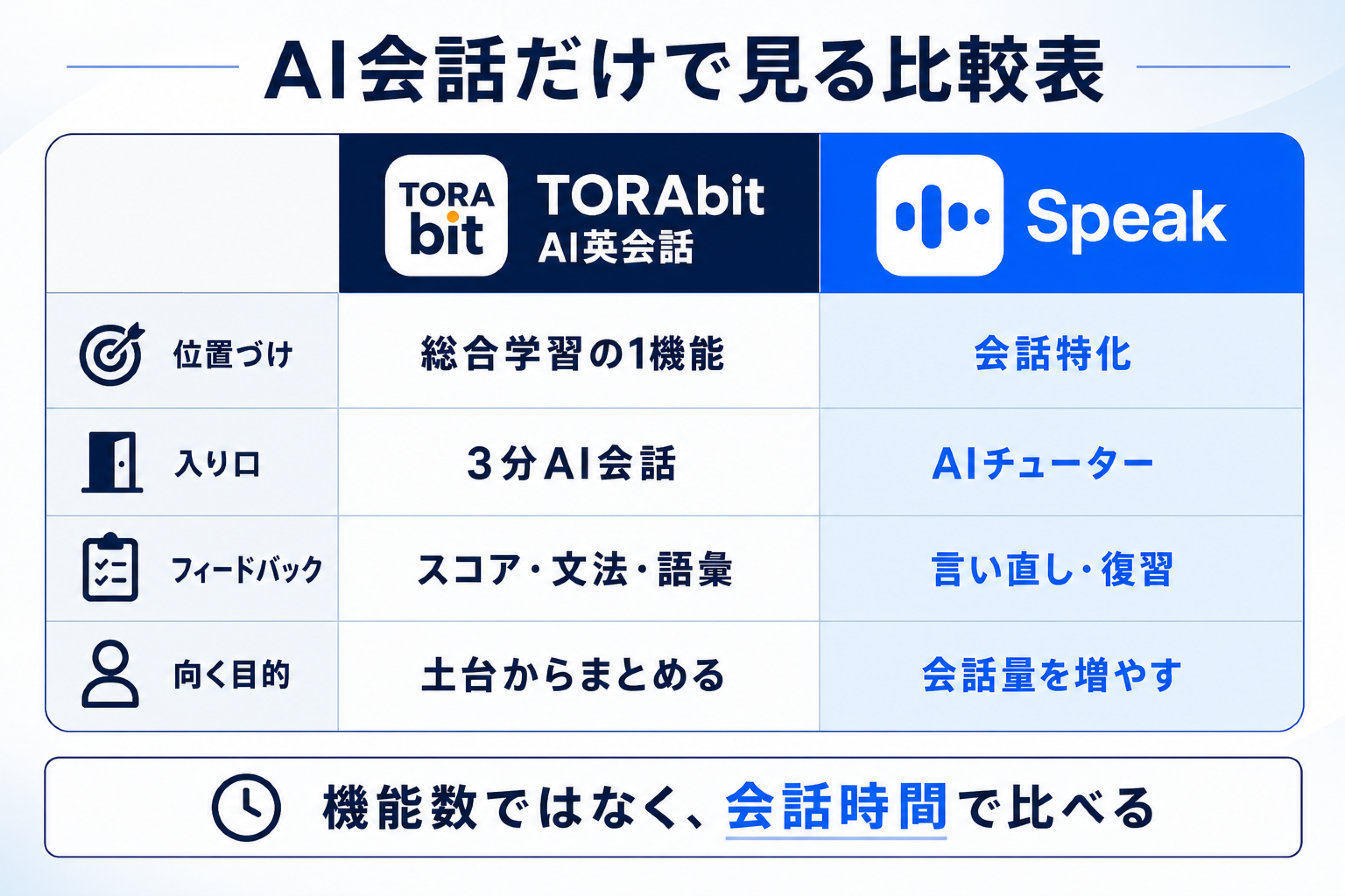 AI会話だけでTORAbitとSpeakを比較した表