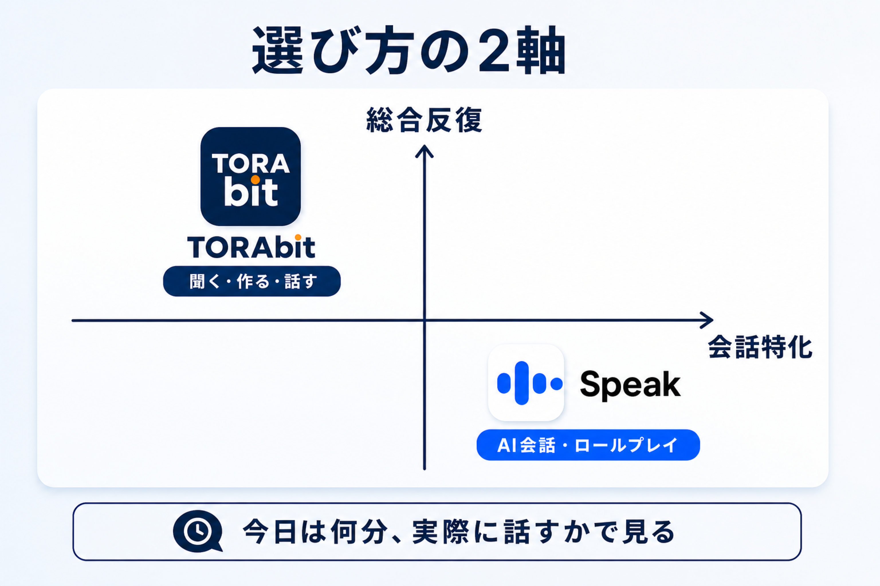 TORAbitは総合反復、Speakは会話特化として選ぶ2軸マップ