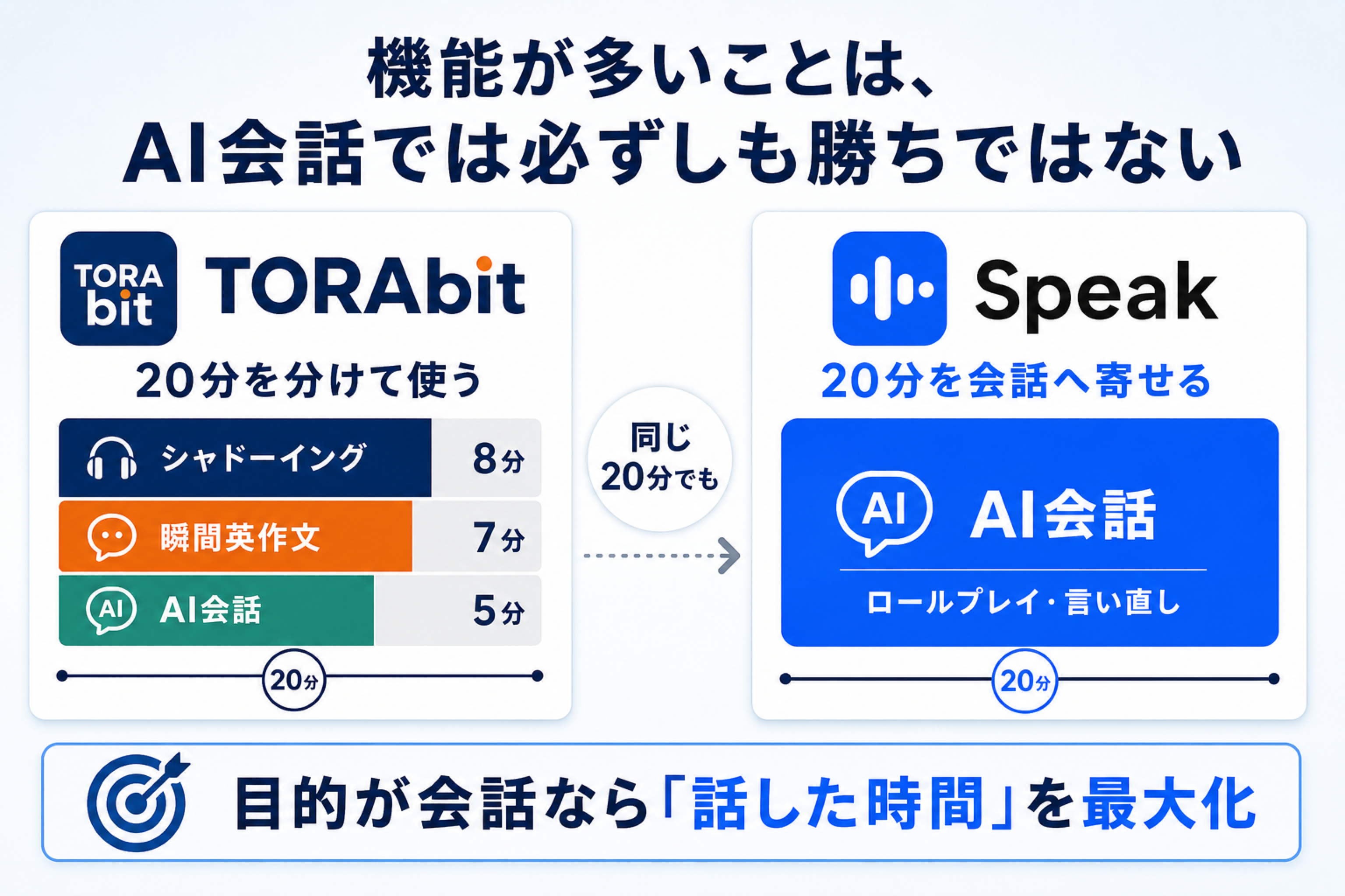 TORAbitとSpeakを会話に使える時間で比較した図