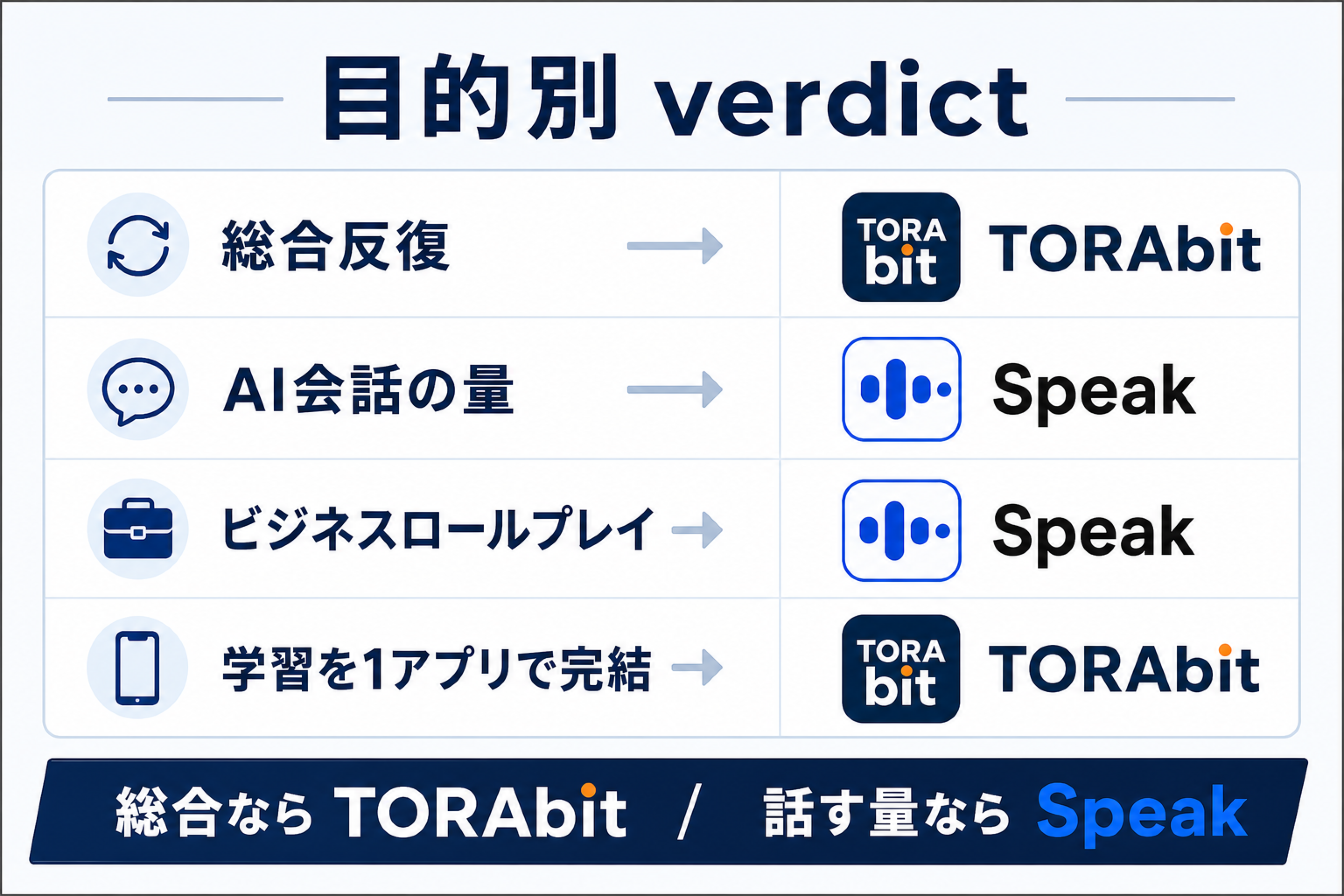 総合反復やAI会話量など目的別にTORAbitとSpeakを判定した表