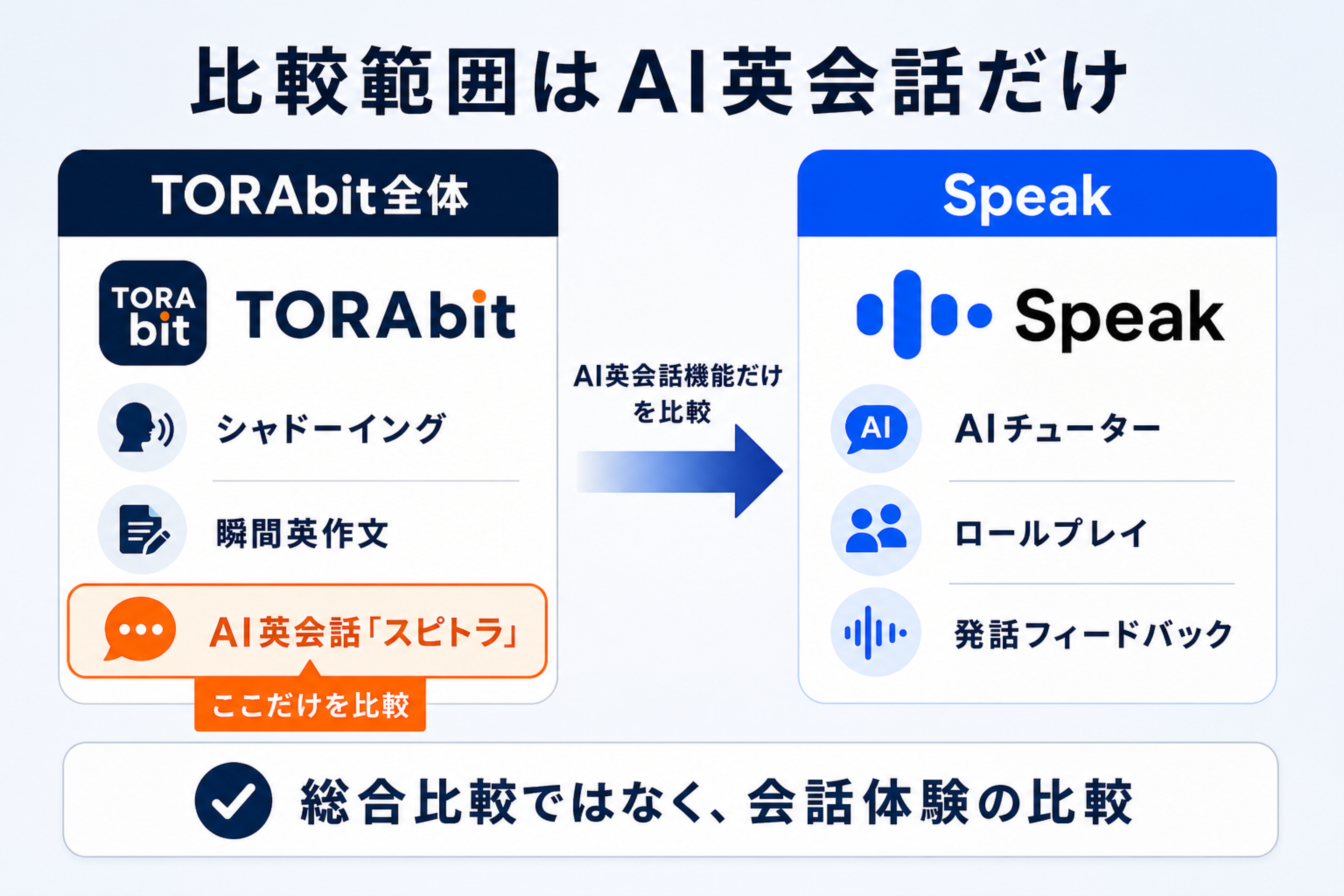 TORAbit全体ではなくAI英会話機能だけをSpeakと比較する範囲図