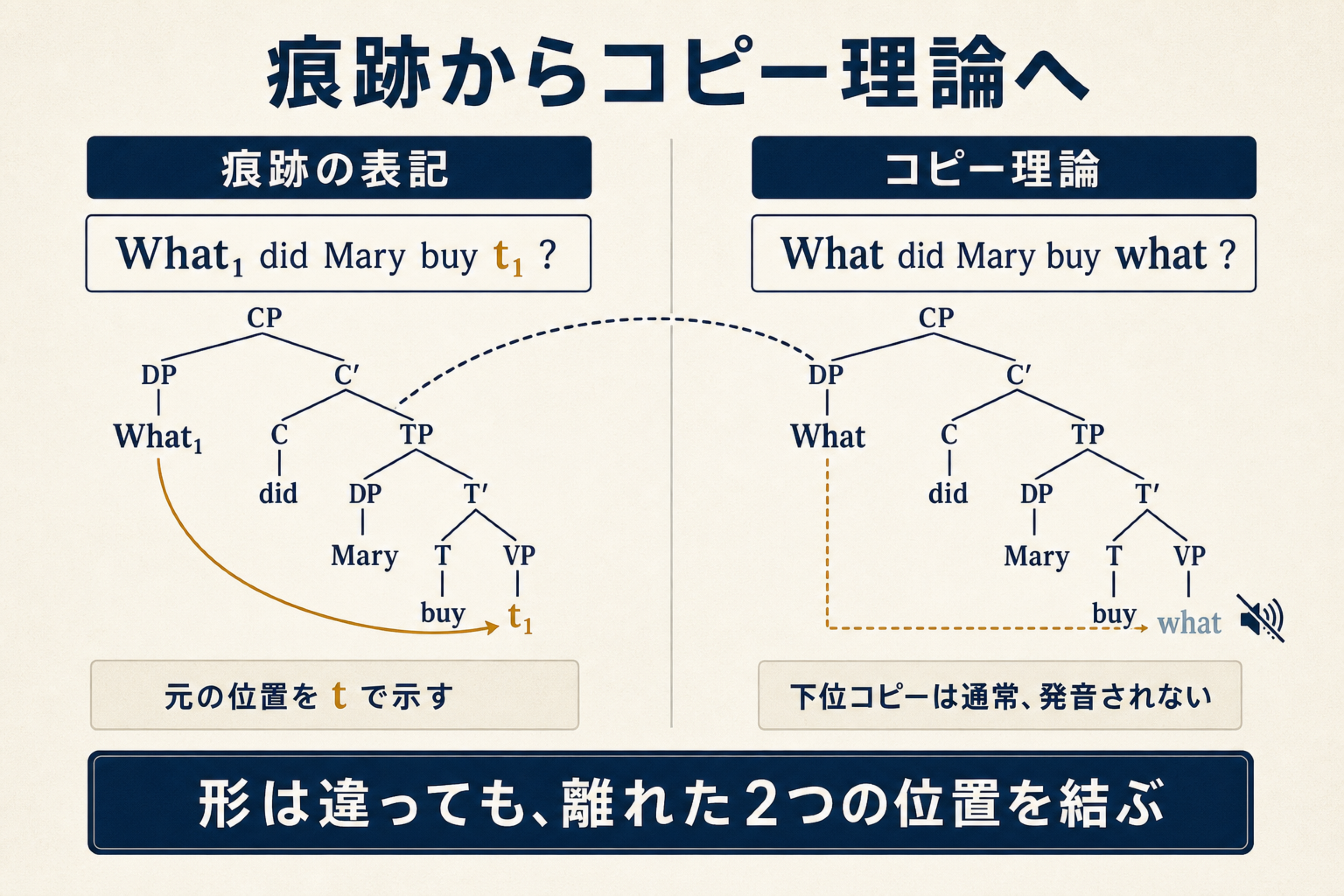 伝統的な痕跡tの表記と上位・下位コピーを用いるコピー理論の比較