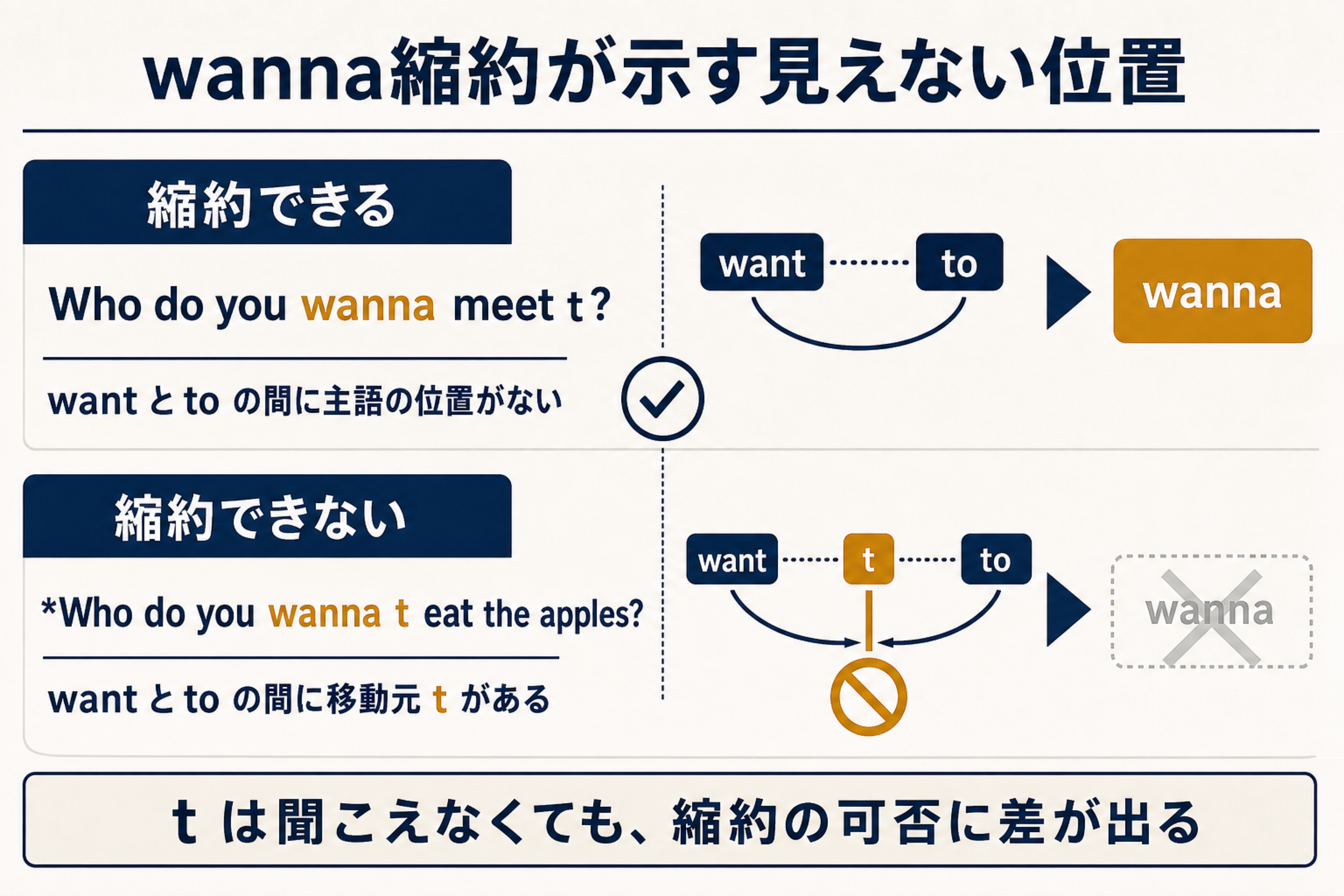 wanna縮約ができる目的語wh移動と痕跡が間にあるため縮約できない主語wh移動の比較