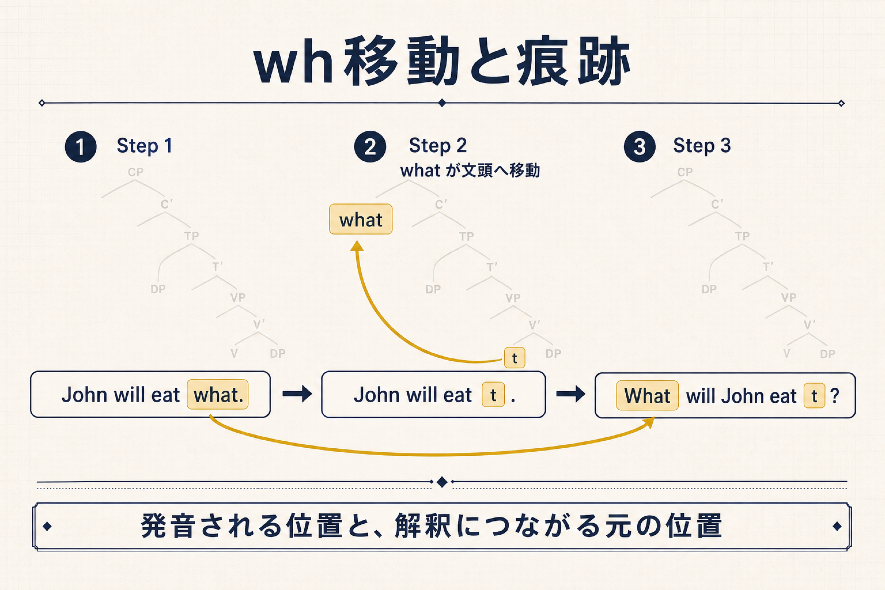 wh移動でwhatが文頭へ移動し元の目的語位置に痕跡tが残る流れ