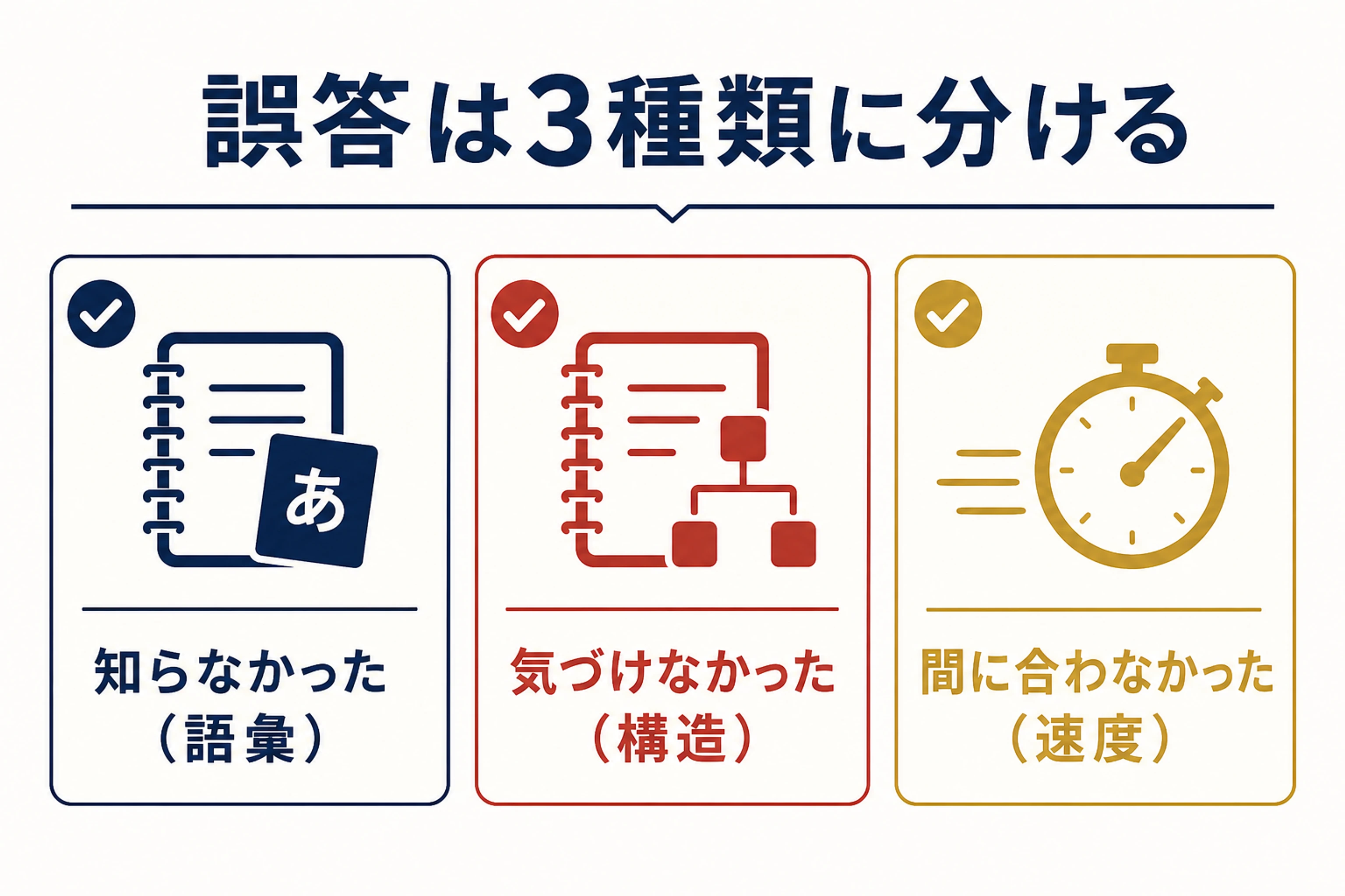 誤答を3種類に分類する方法を示した図解