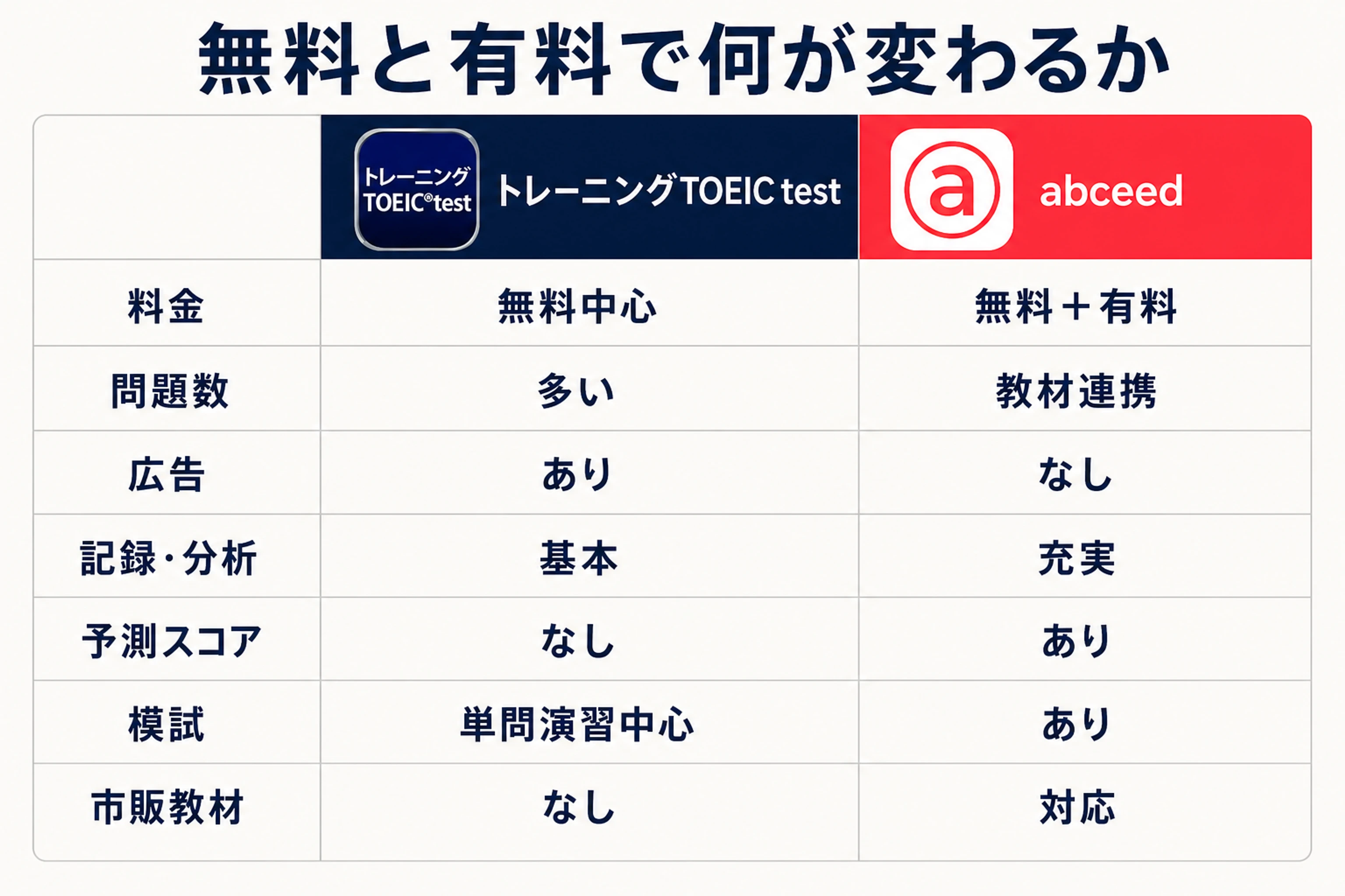トレーニングTOEIC testとabceedの機能を並べた比較表の図解