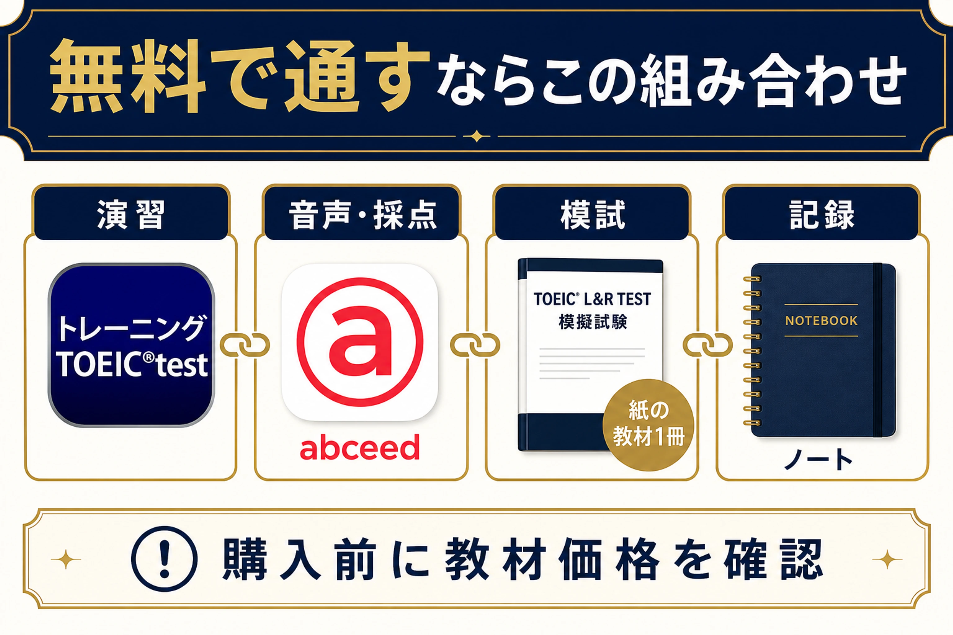 無料だけでTOEIC対策を組み立てる構成を示した図解