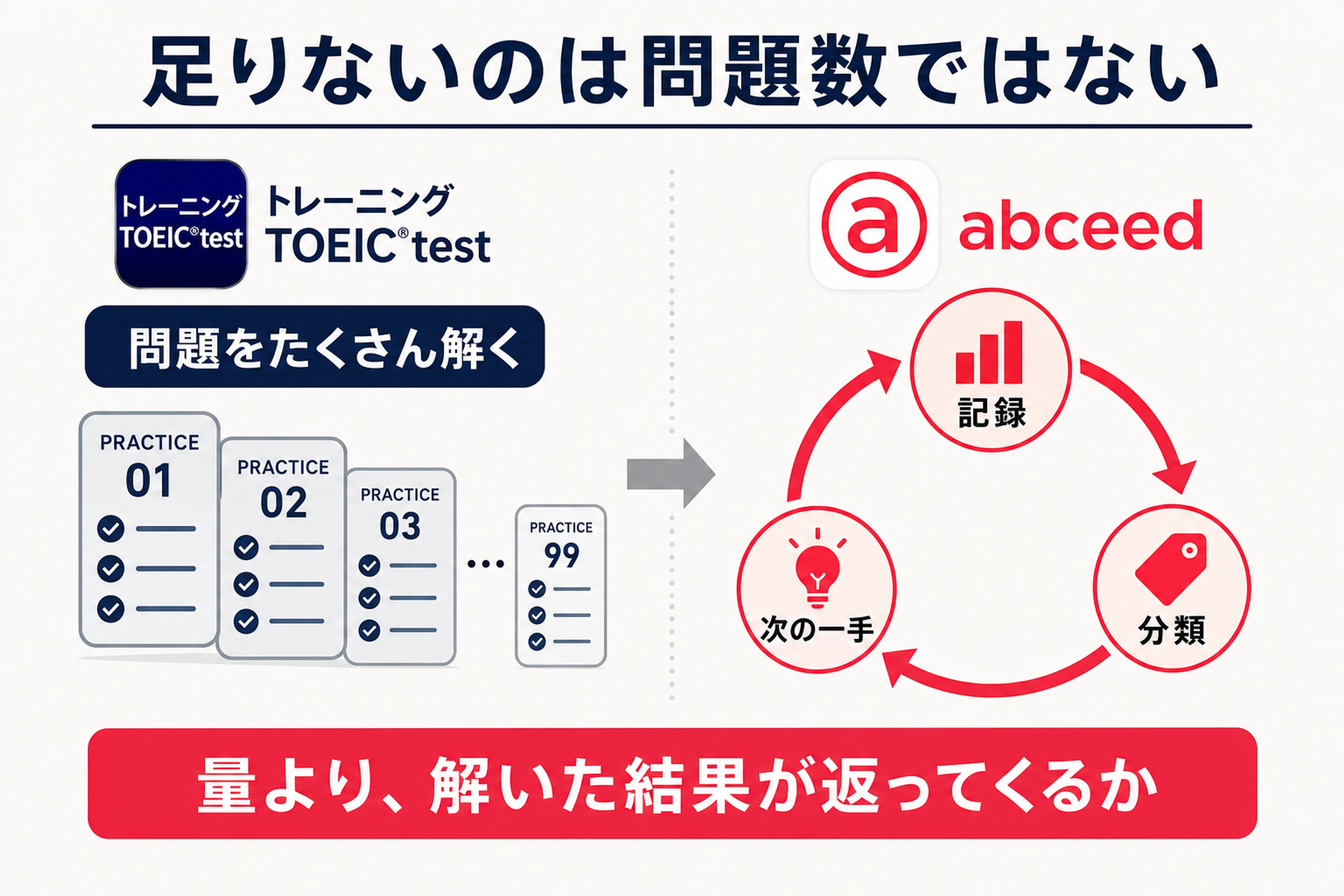 無料アプリの限界が問題数ではないことを示した図解