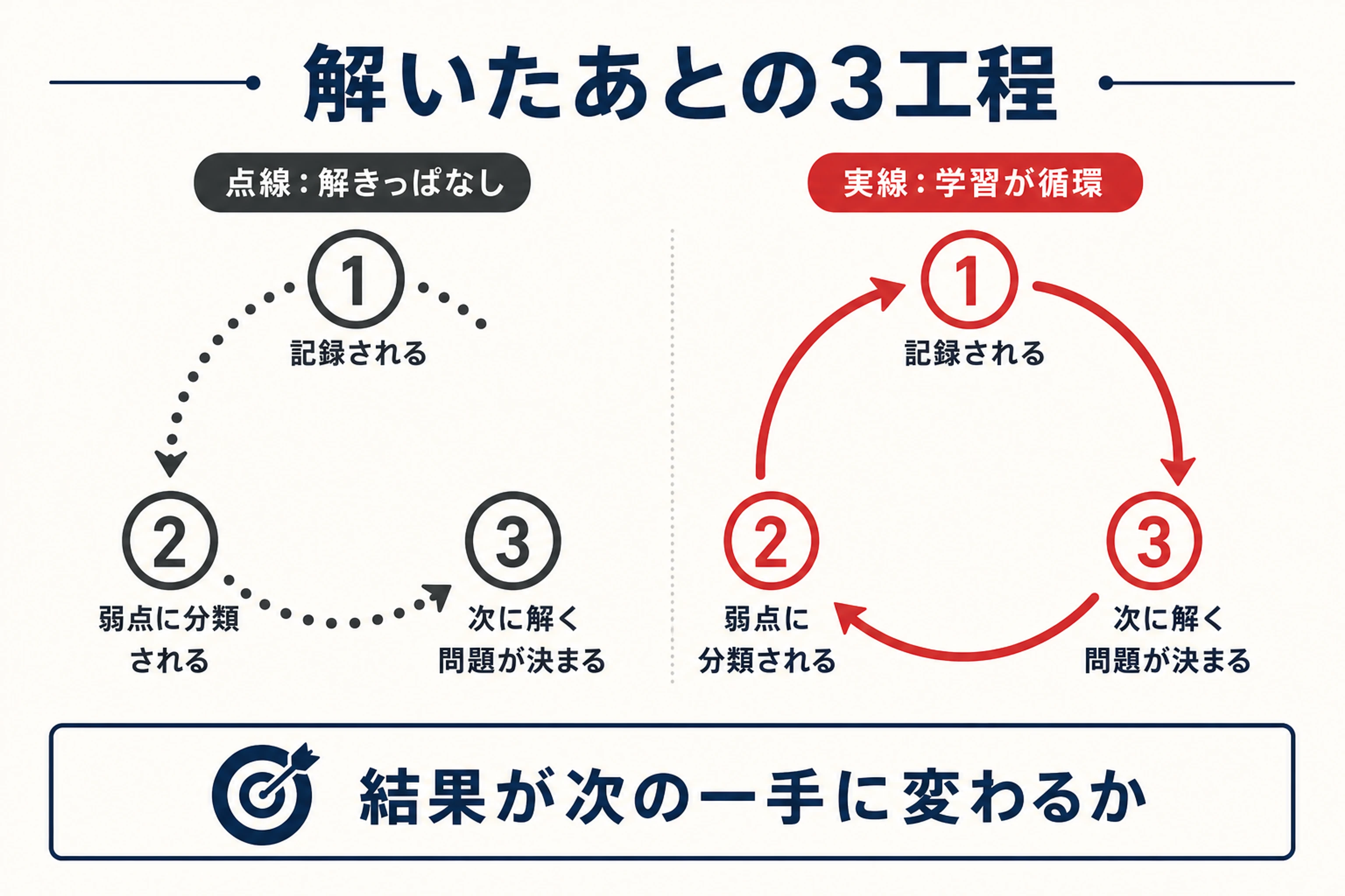 解いたあとの記録・分類・次の一手という3工程の循環図