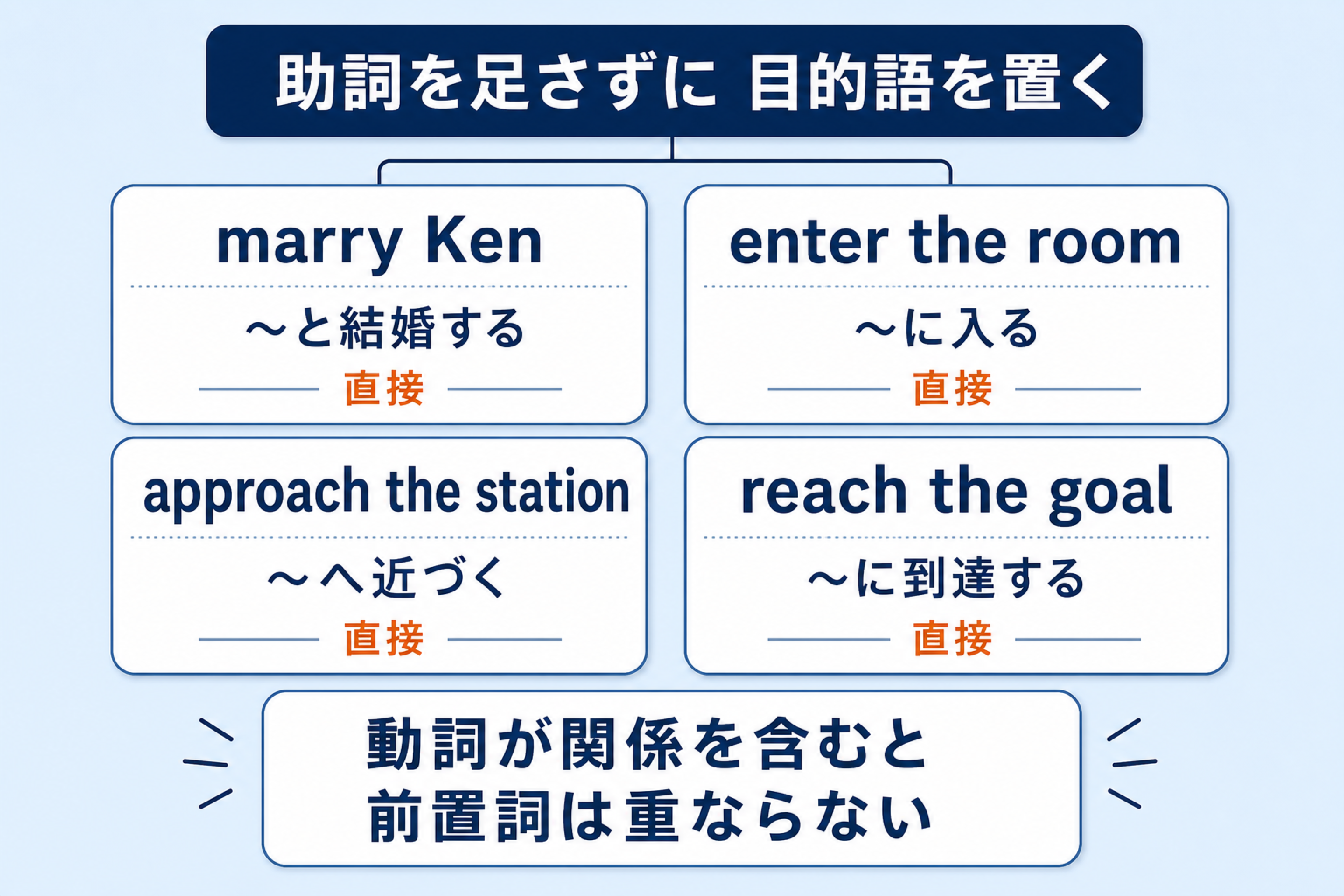 marry Ken、enter the room、approach the station、reach the goal が助詞を補う前置詞なしで目的語を直接取ることを示す図