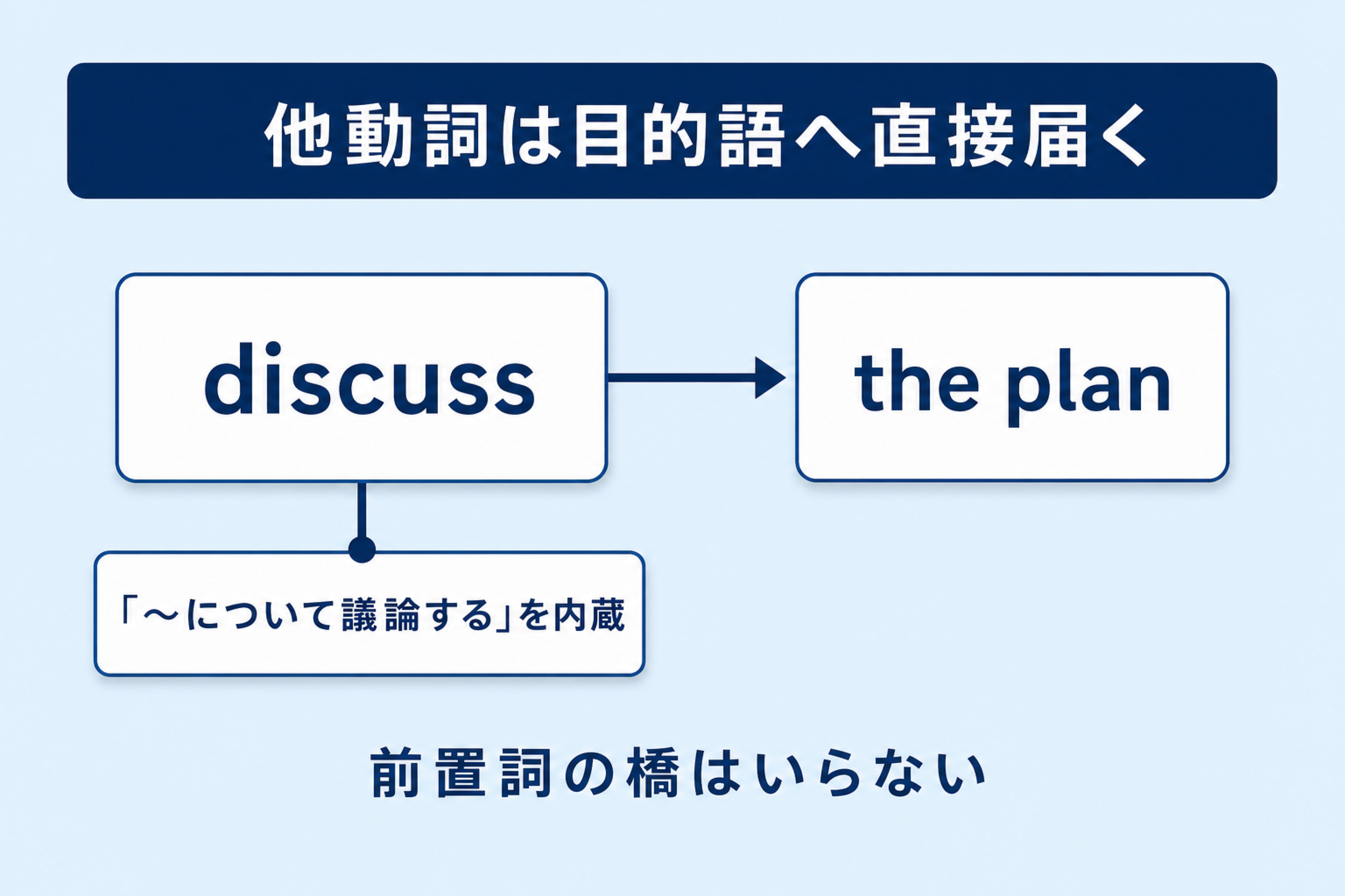 discuss が目的語 the plan を直接受け取り、動詞の中に「について議論する」関係を含むことを示す図