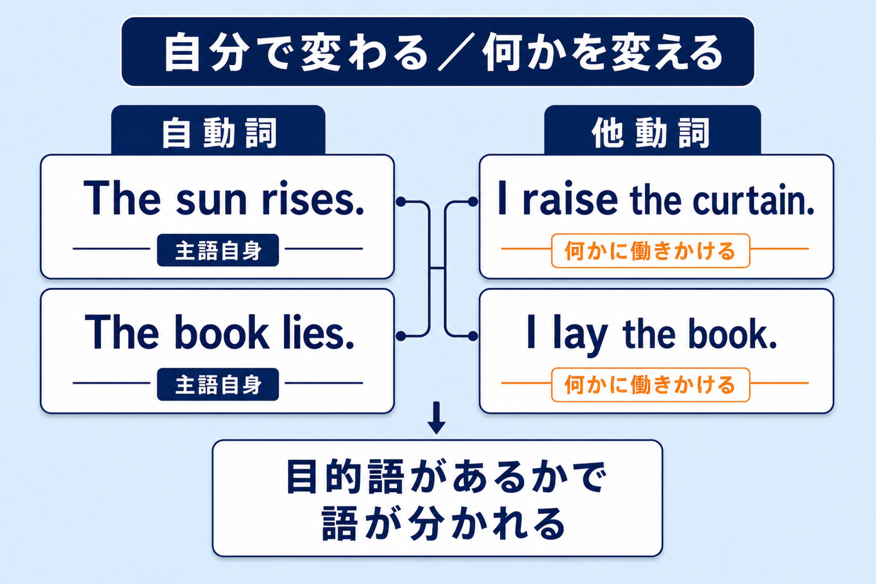 自動詞 rise と lie は主語自身が変化し、他動詞 raise と lay は何かに変化や動作を及ぼすことを比べた図