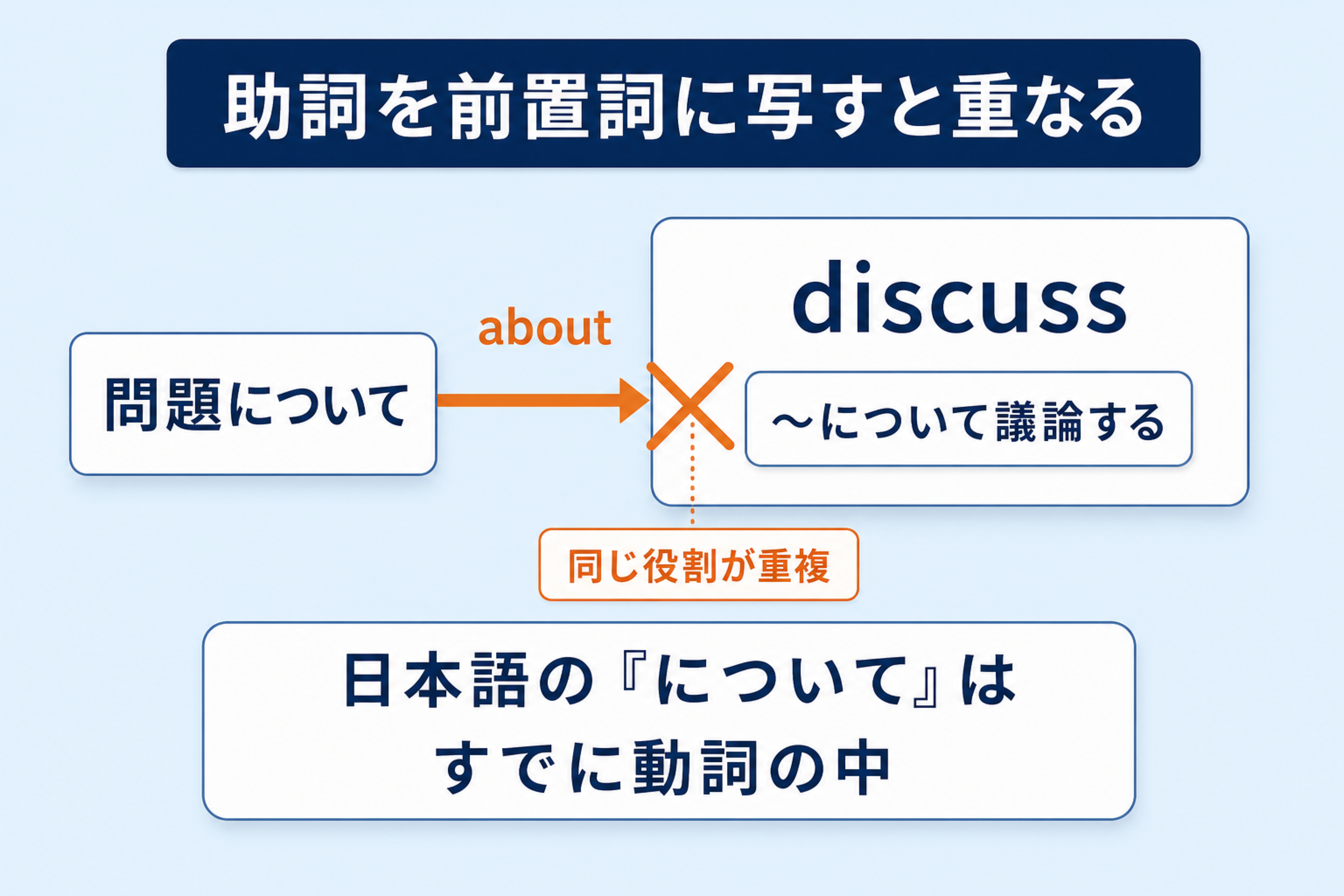 discuss の中に「について議論する」の関係が入り、日本語の「について」を about として足すと重複することを示す図
